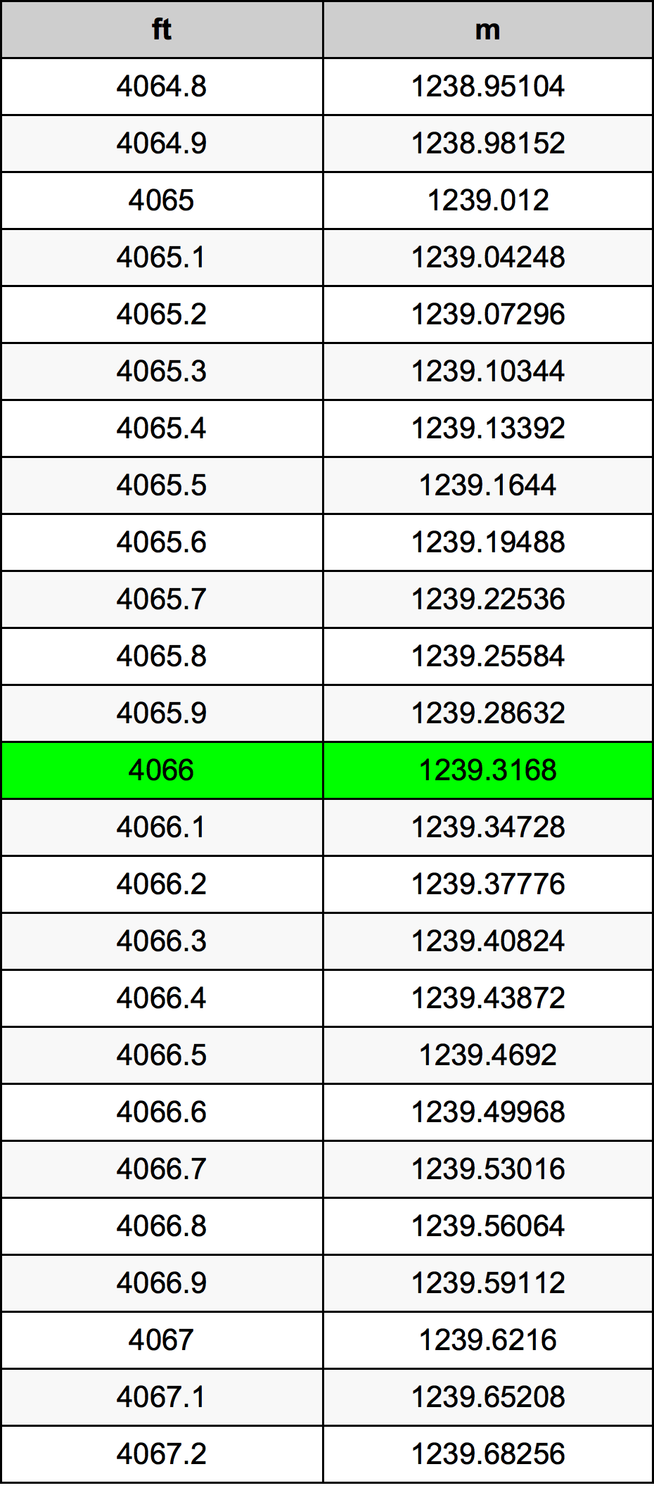4066 Piede tabella di conversione