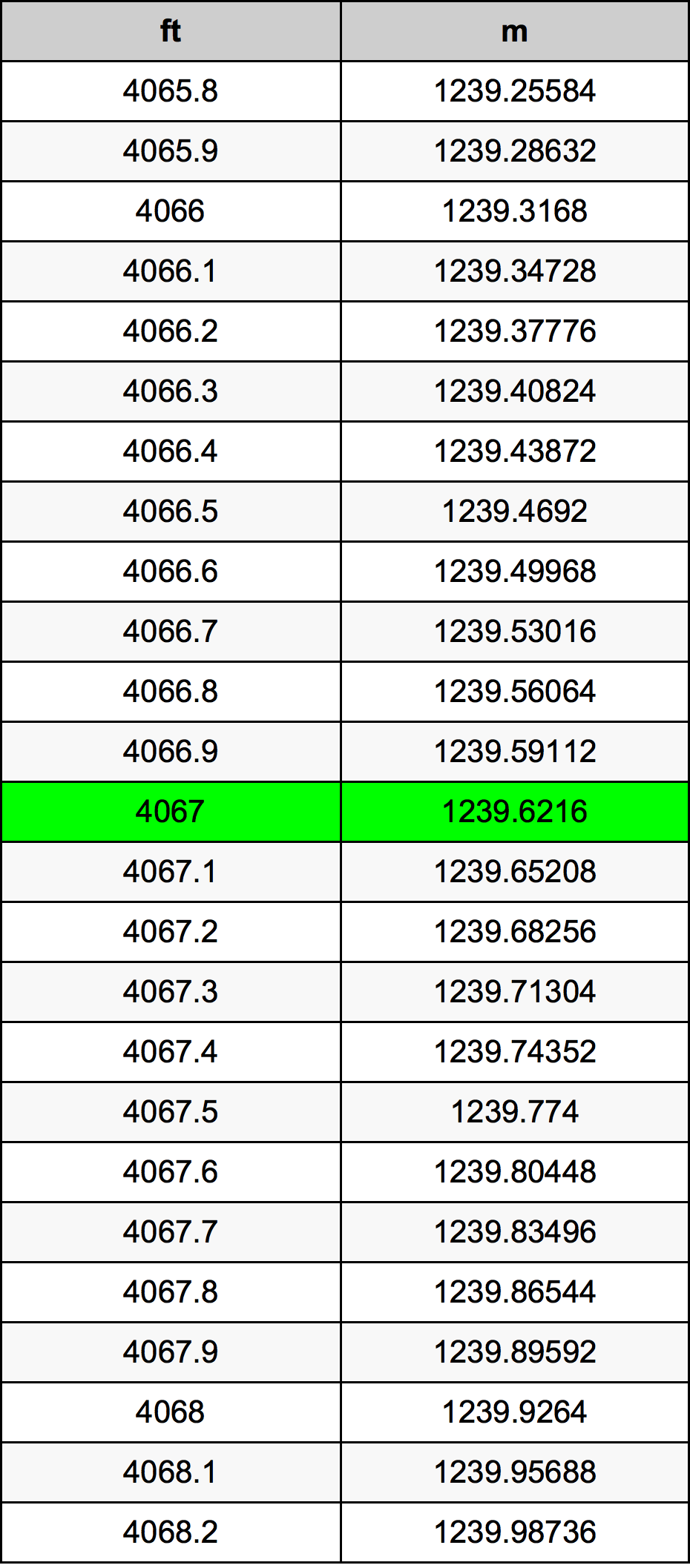 4067 Láb átszámítási táblázat