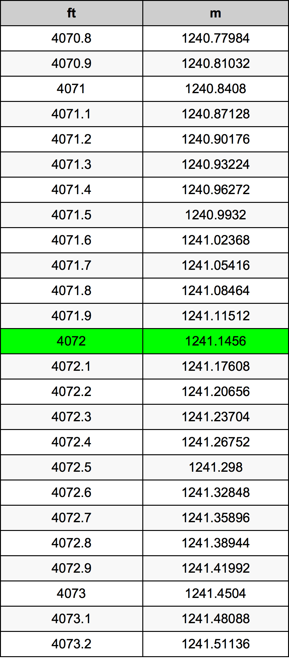 4072 Piede tabella di conversione