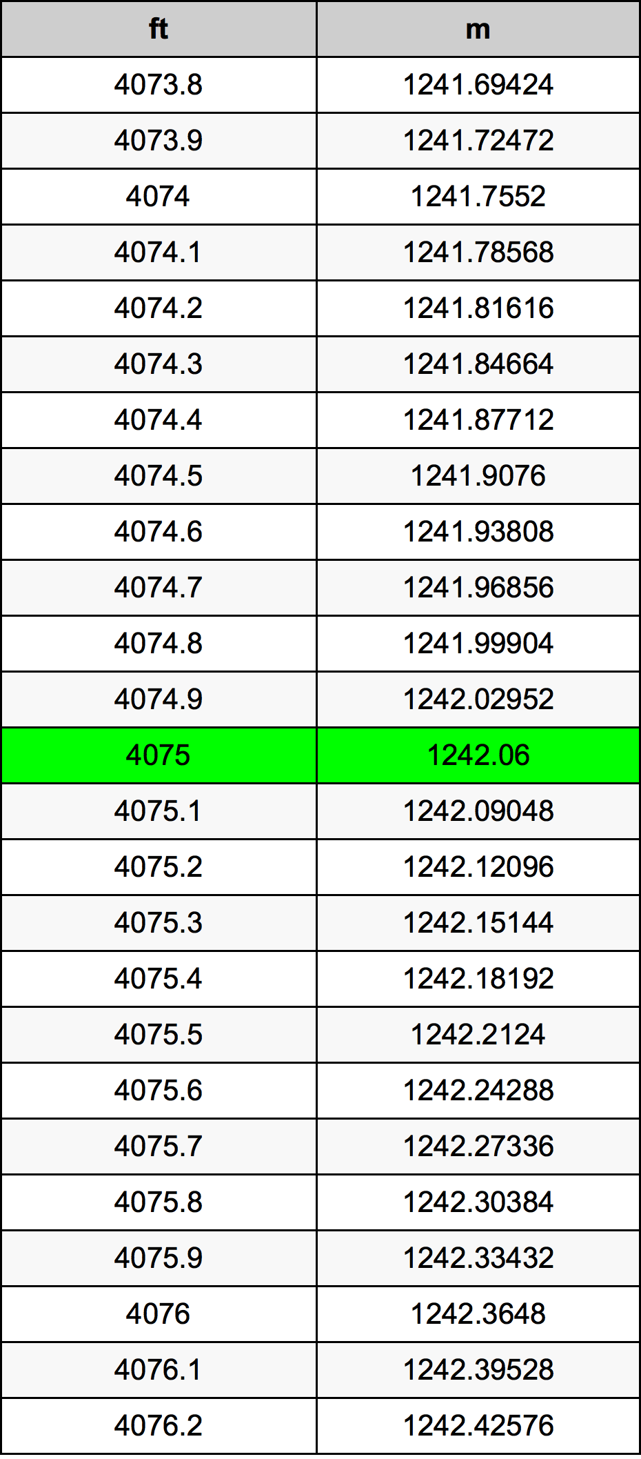 4075 Piede tabella di conversione