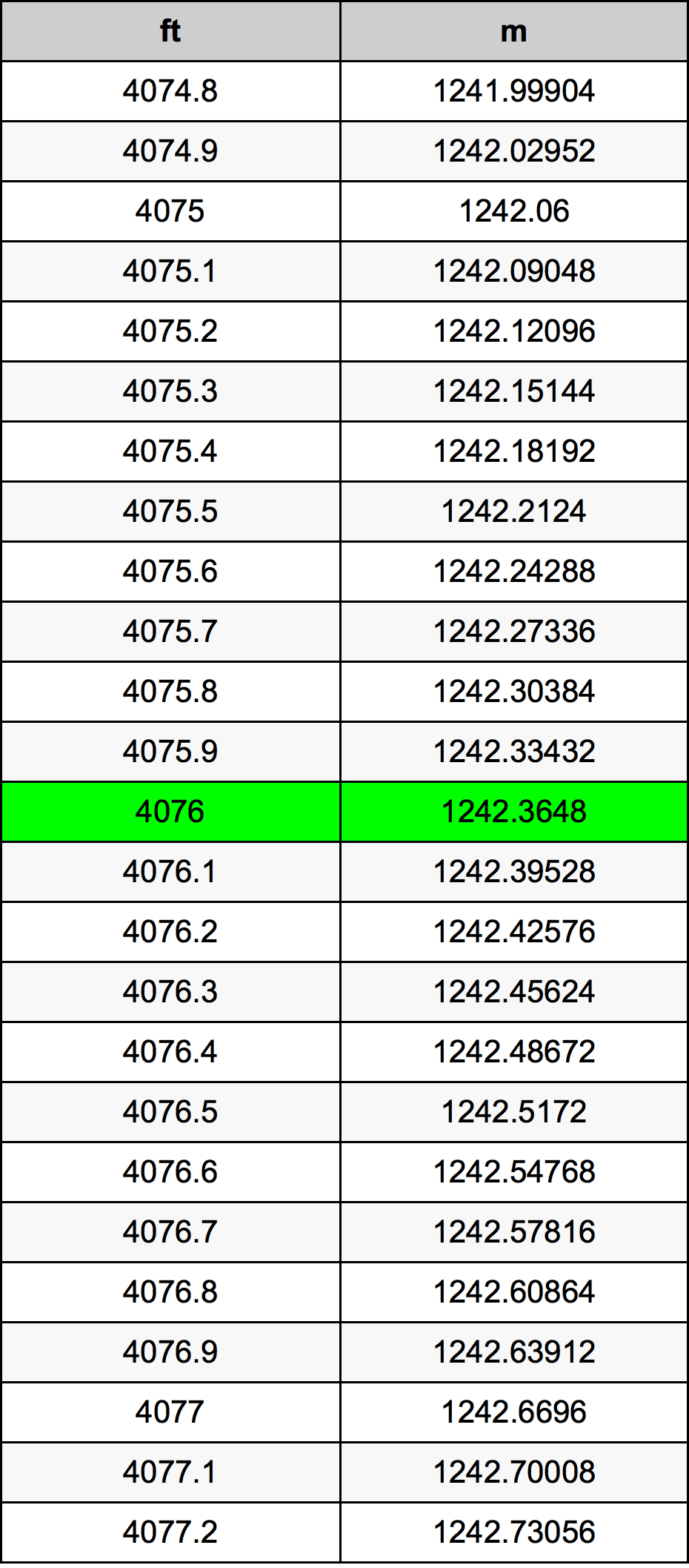 4076 Piede tabella di conversione