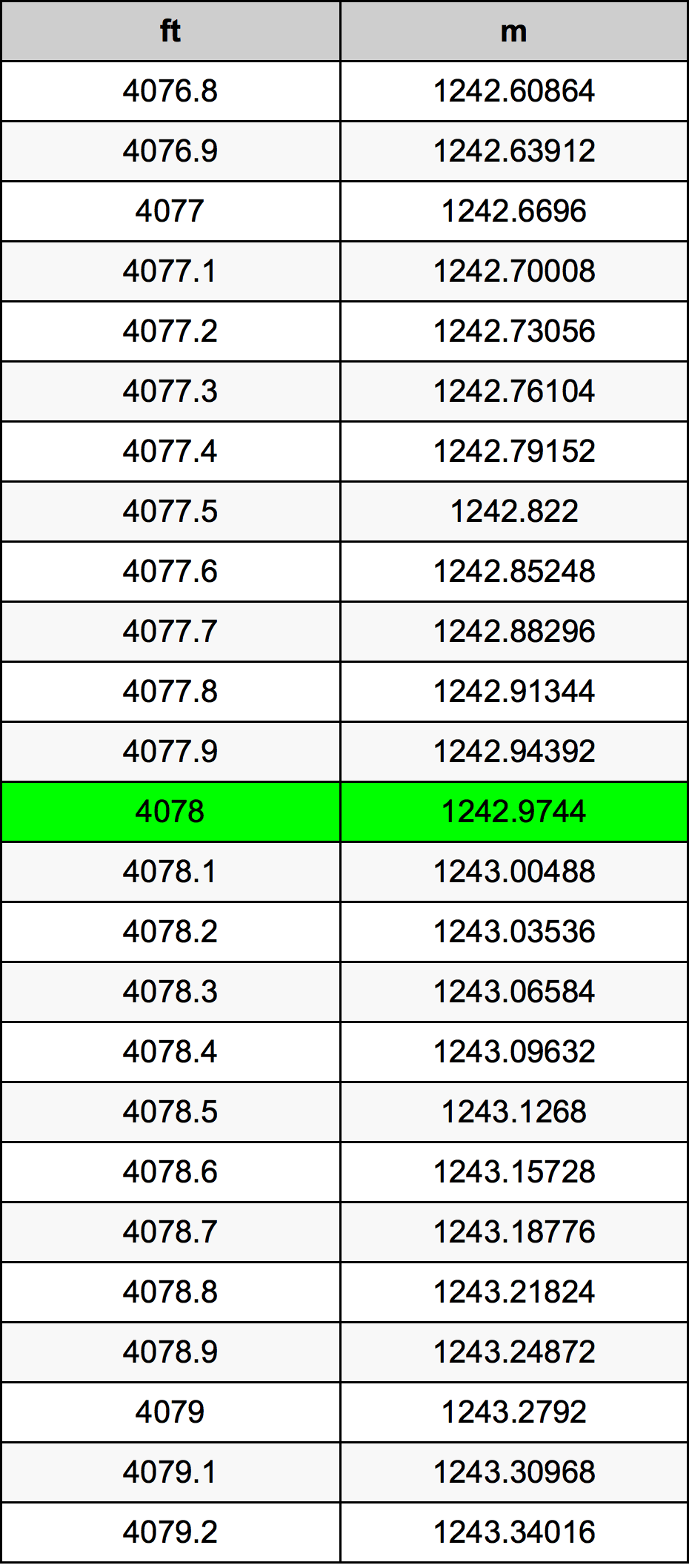 4078 Piede tabella di conversione
