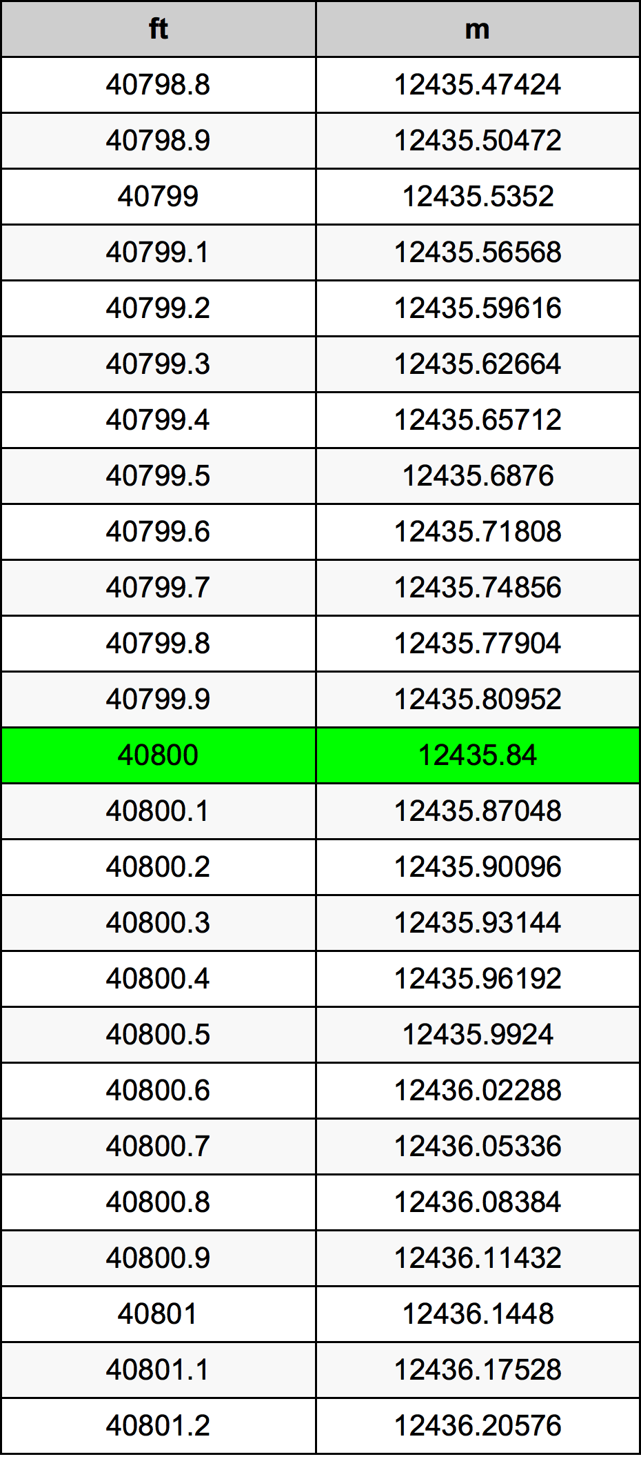 40800 Piedi konverżjoni tabella