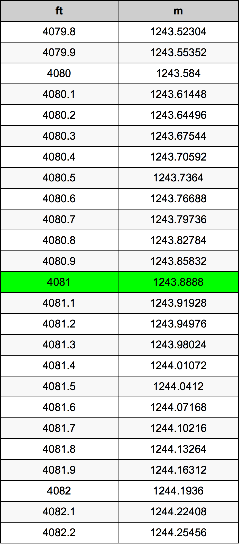 4081 Piedi konverżjoni tabella