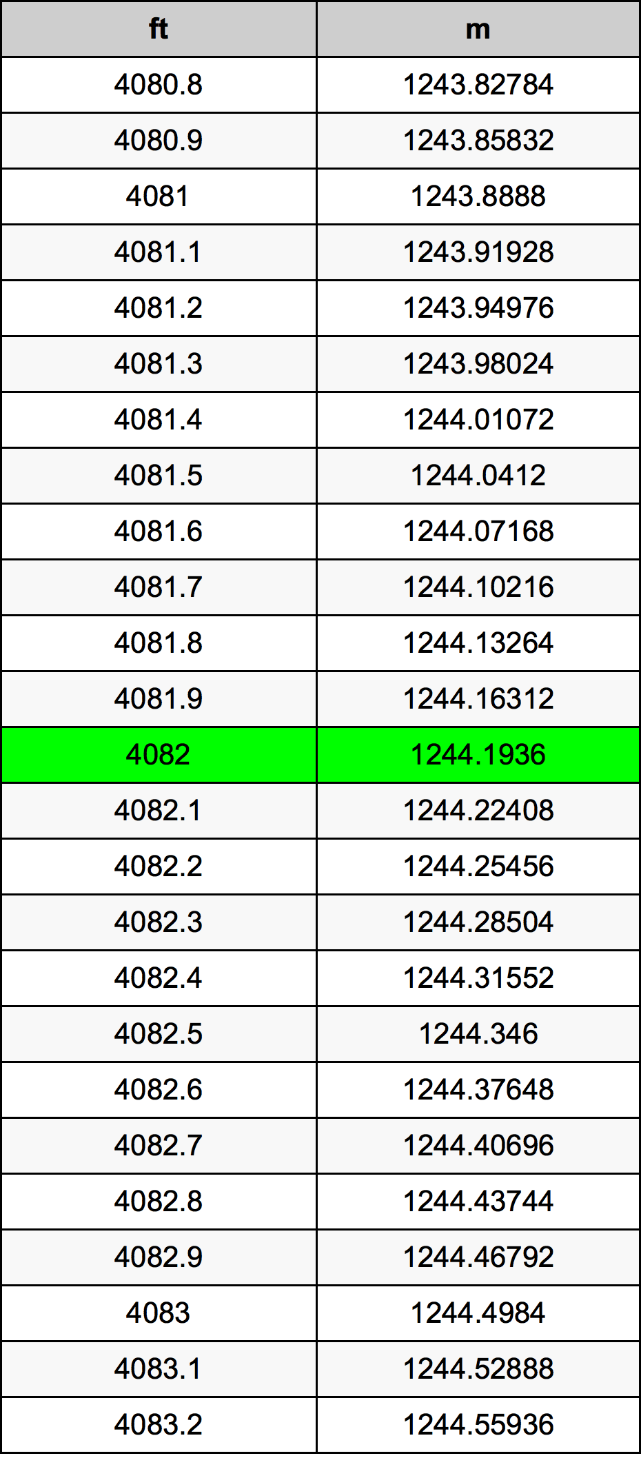 4082 Piedi konverżjoni tabella