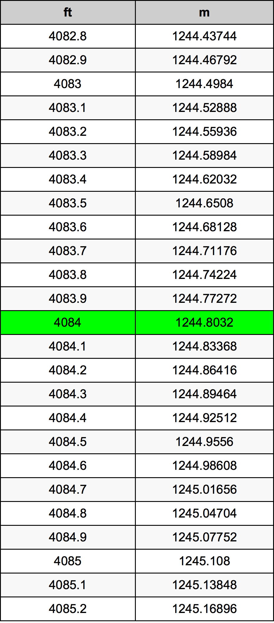 4084 Piedi konverżjoni tabella