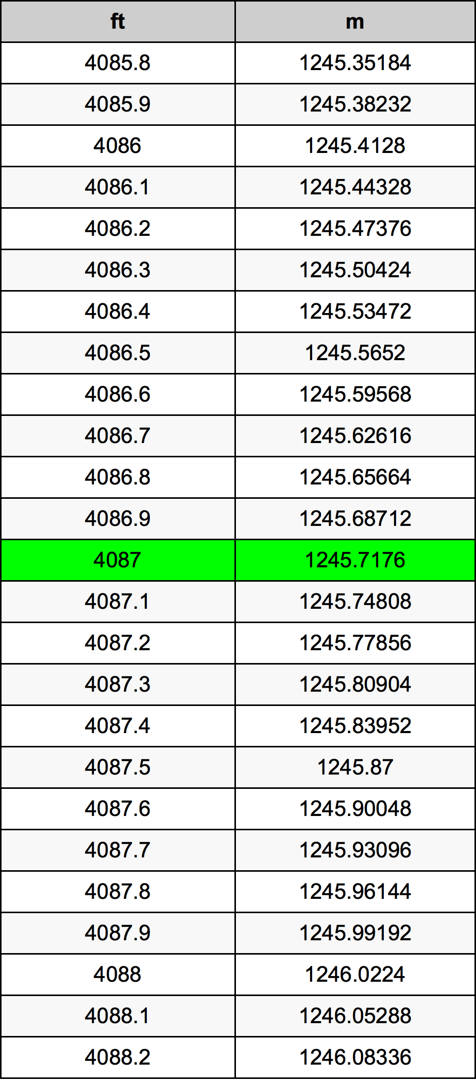 4087 Piedi konverżjoni tabella