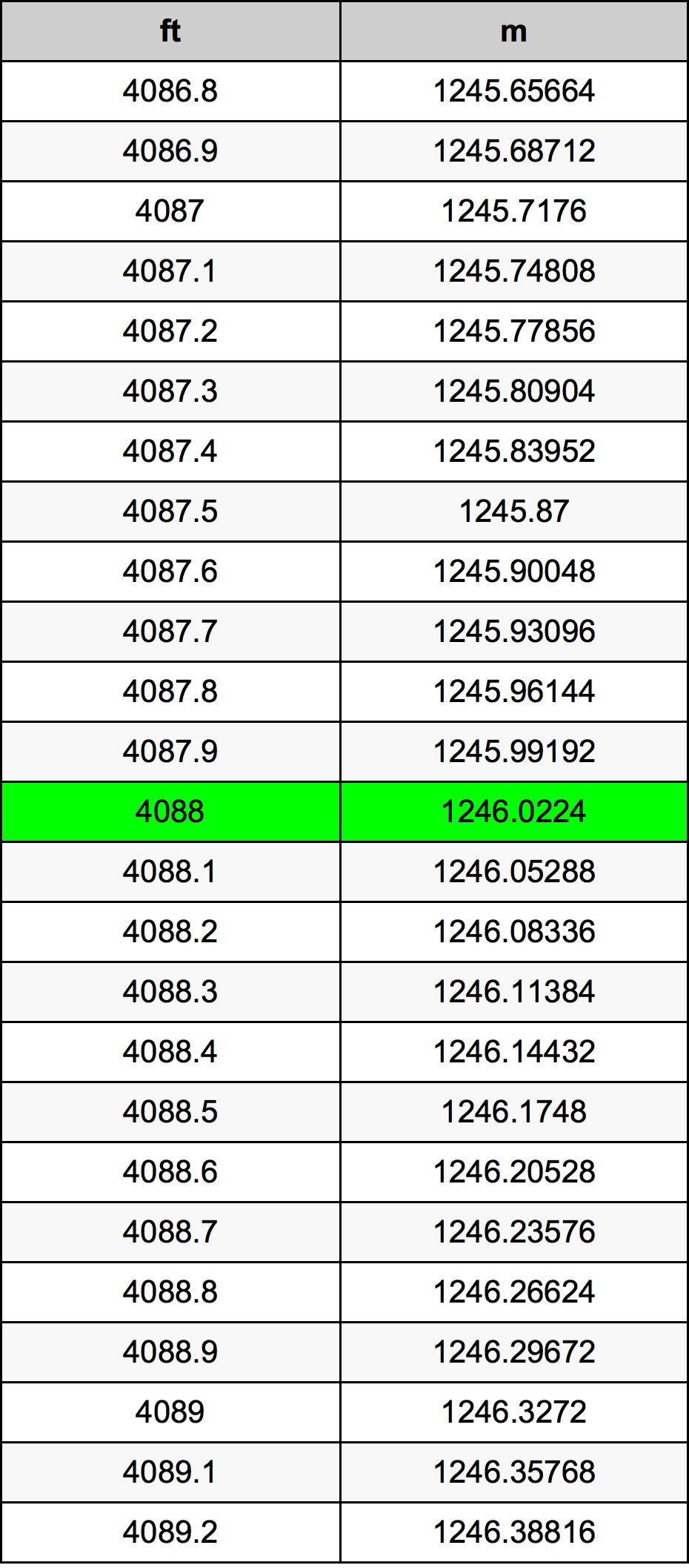 4088 Piedi konverżjoni tabella