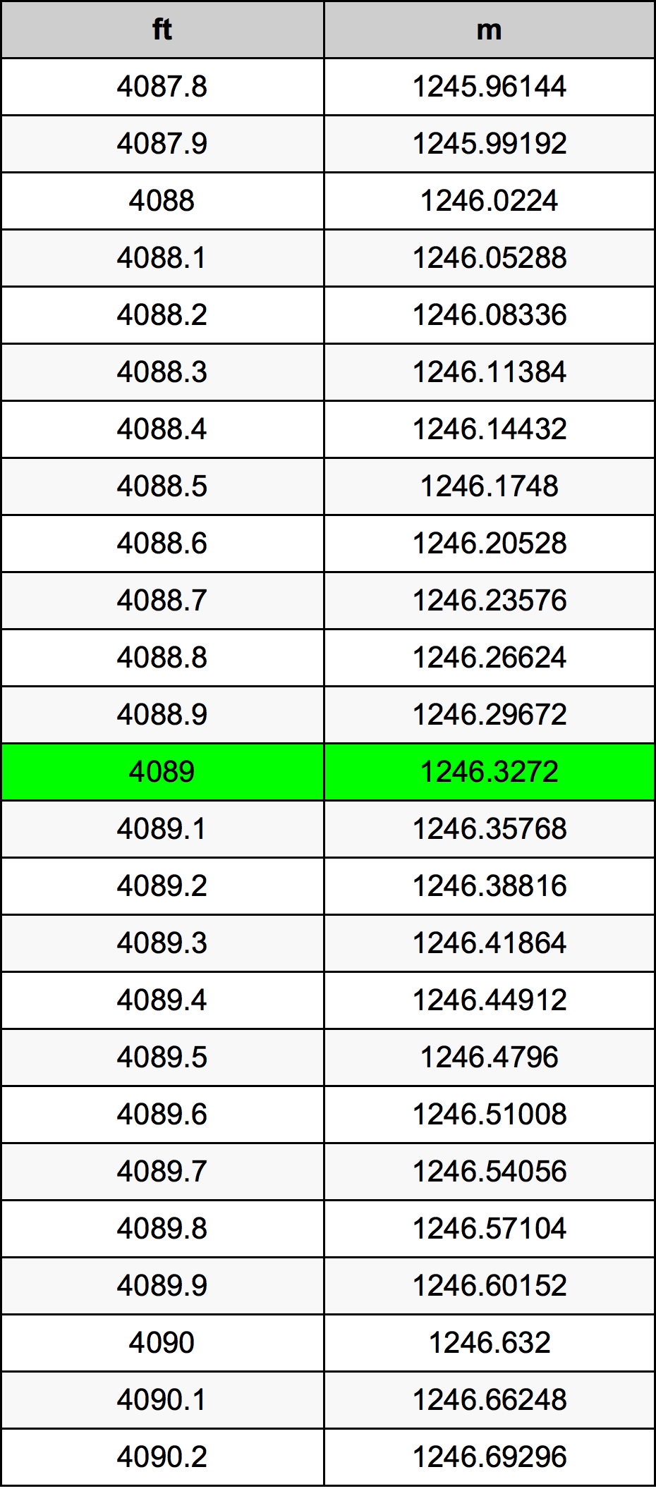 4089 Piede tabella di conversione