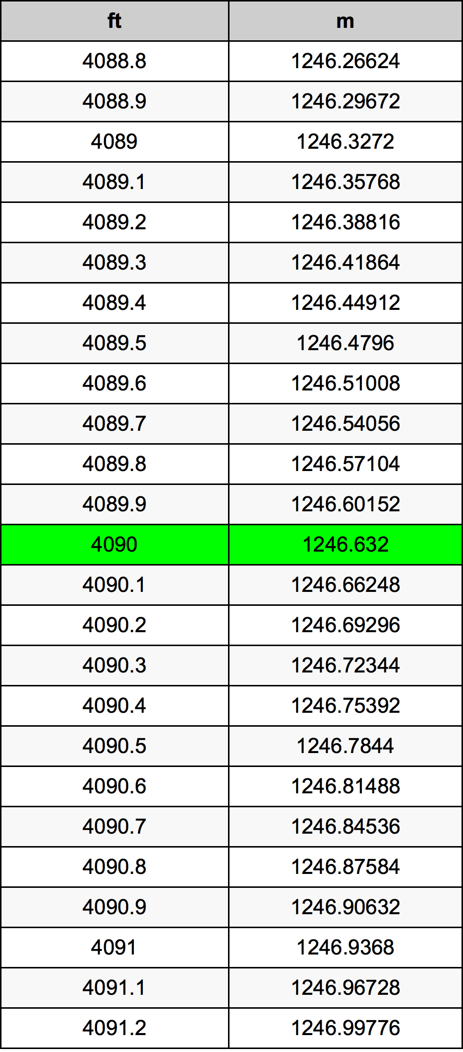 4090 Piede tabella di conversione