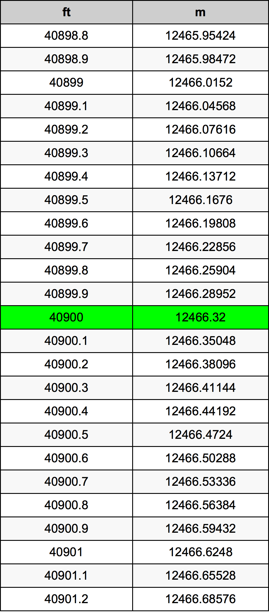40900 Piedi konverżjoni tabella