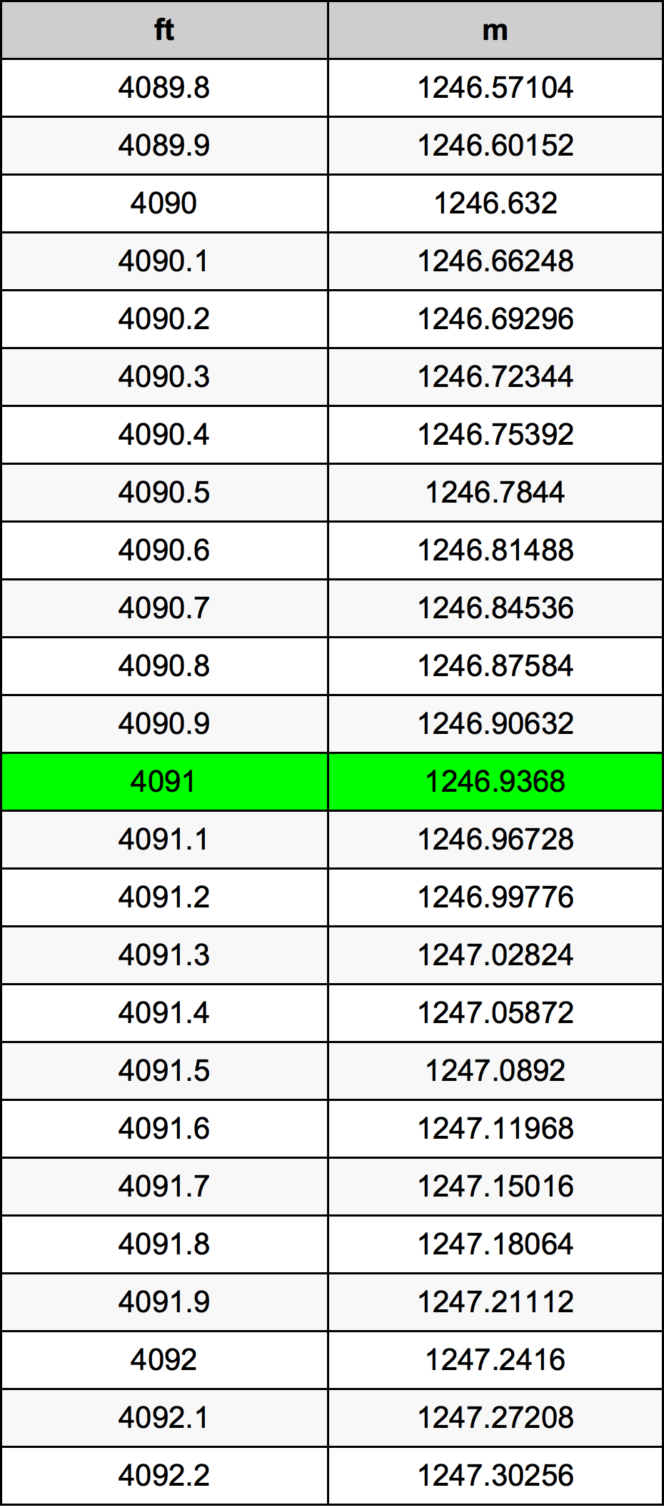 4091 Piede tabella di conversione