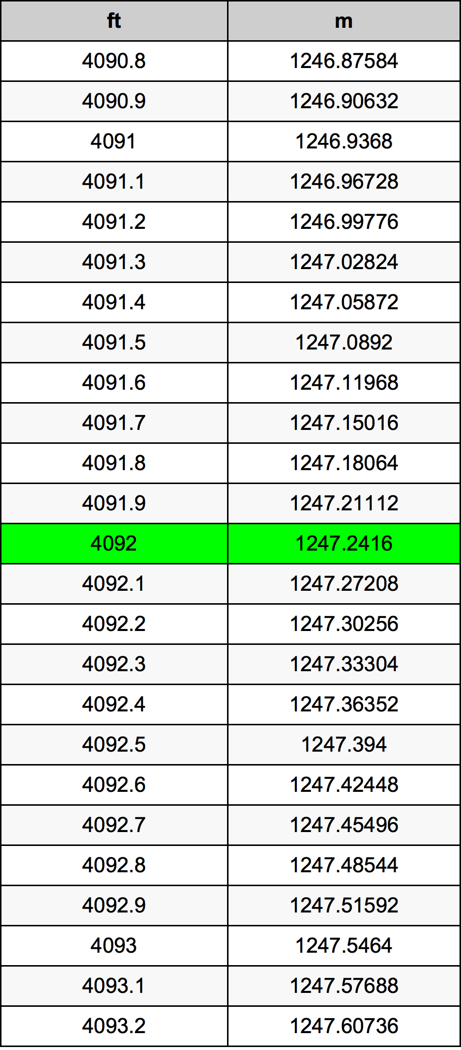 4092 Piedi konverżjoni tabella