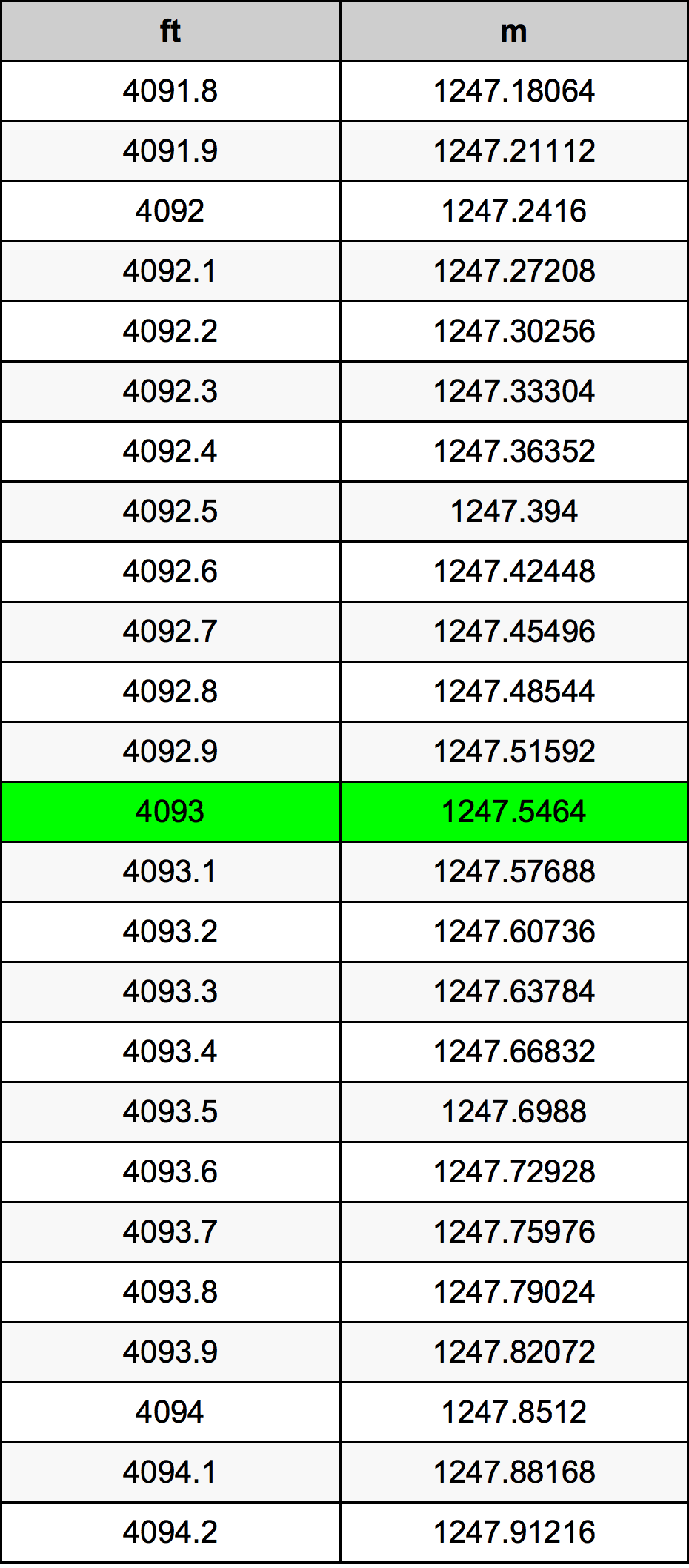 4093 Láb átszámítási táblázat