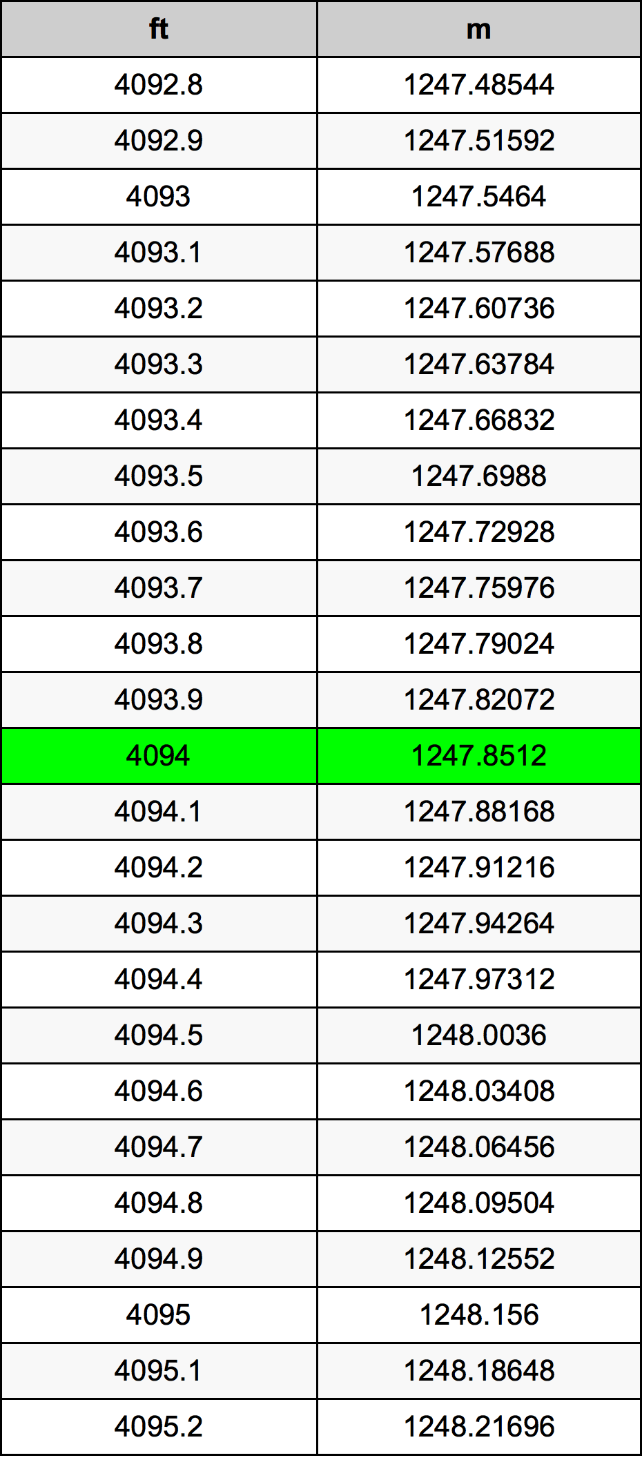4094 Piede tabella di conversione