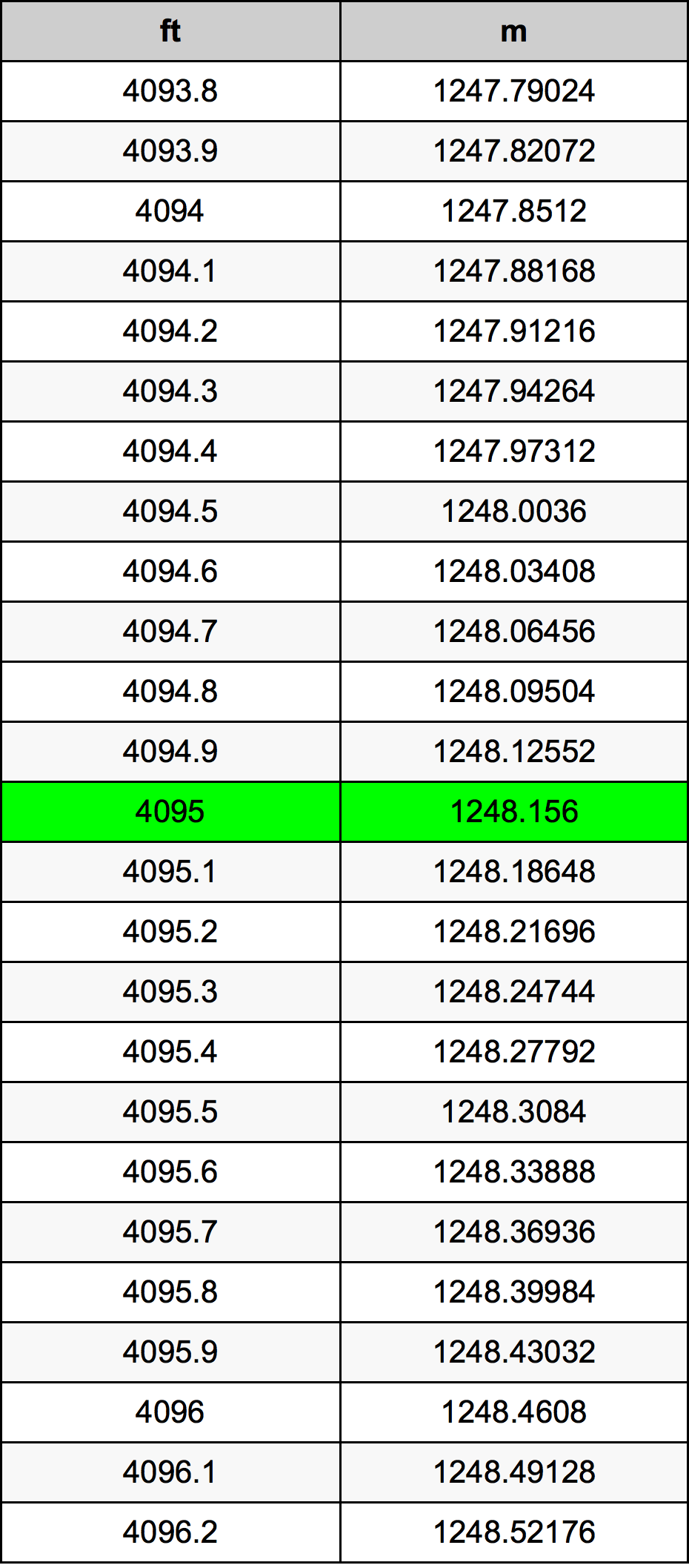 4095 Láb átszámítási táblázat