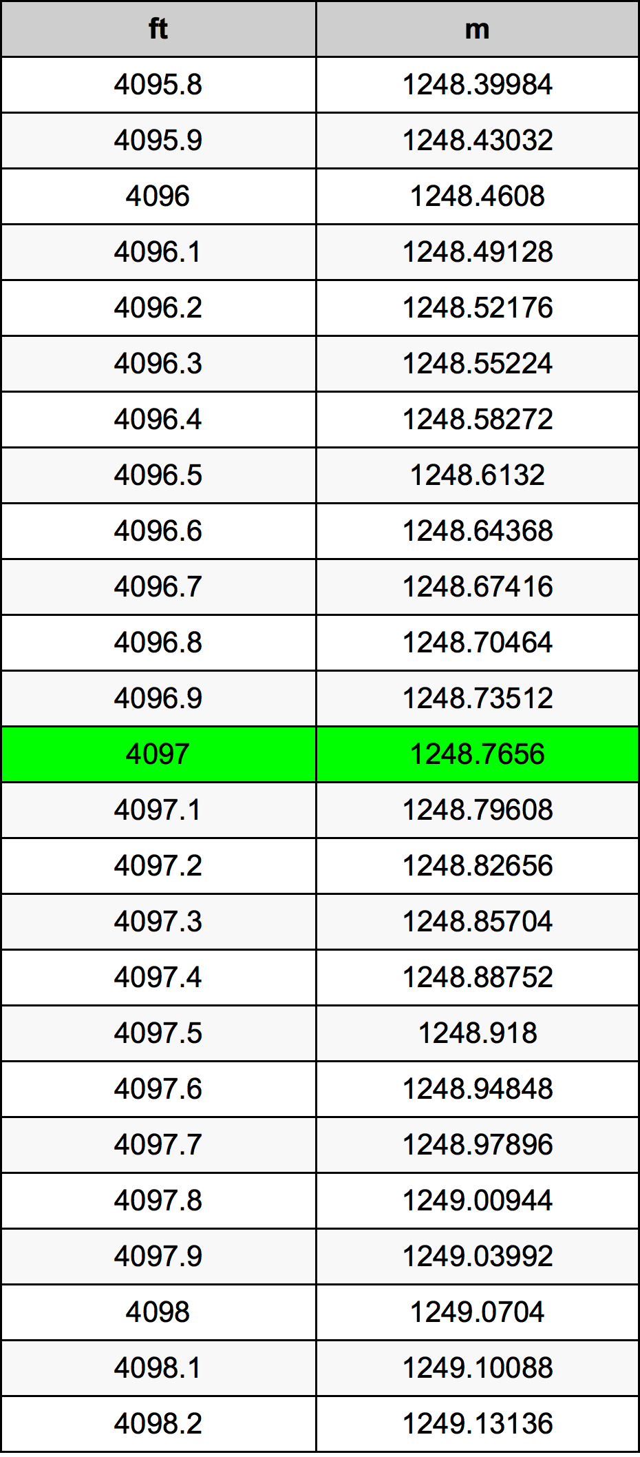 4097 Piedi konverżjoni tabella