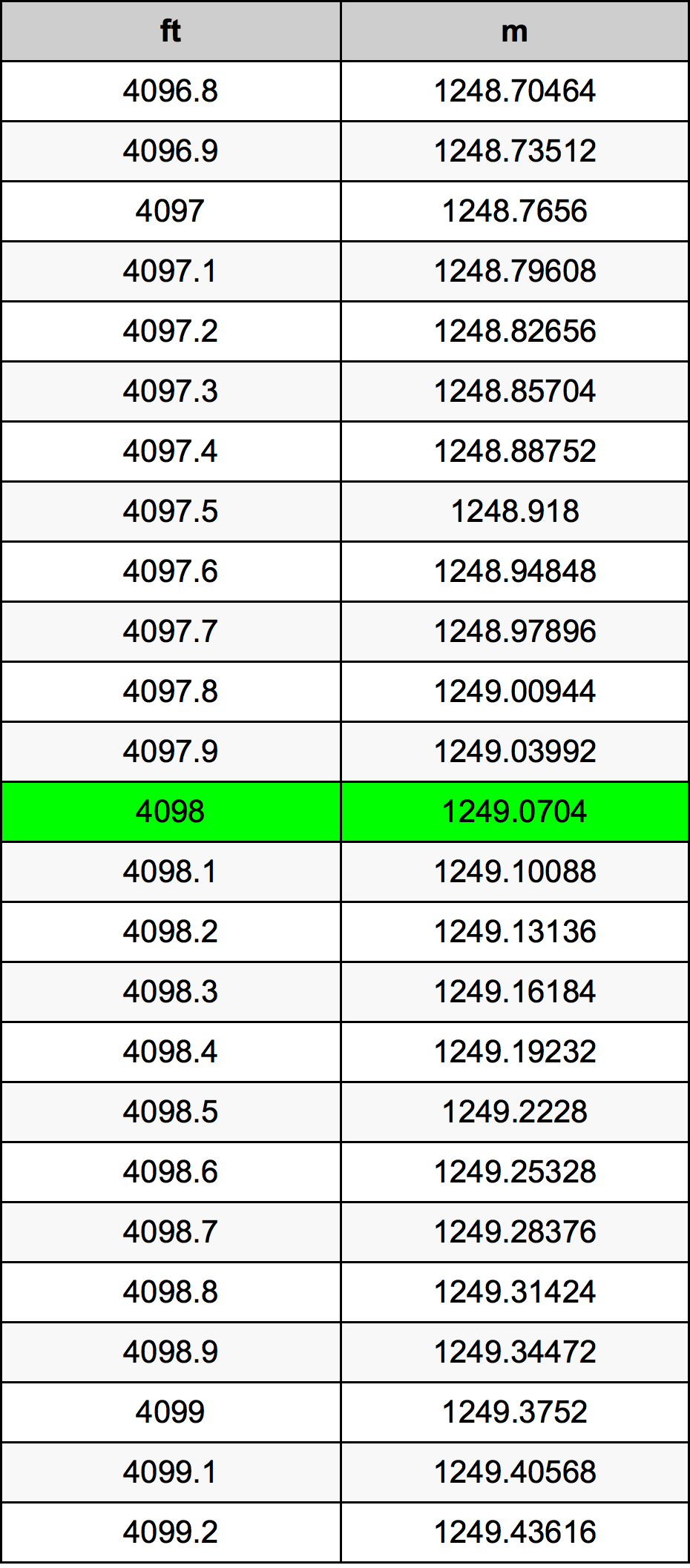 4098 Kaki konversi tabel