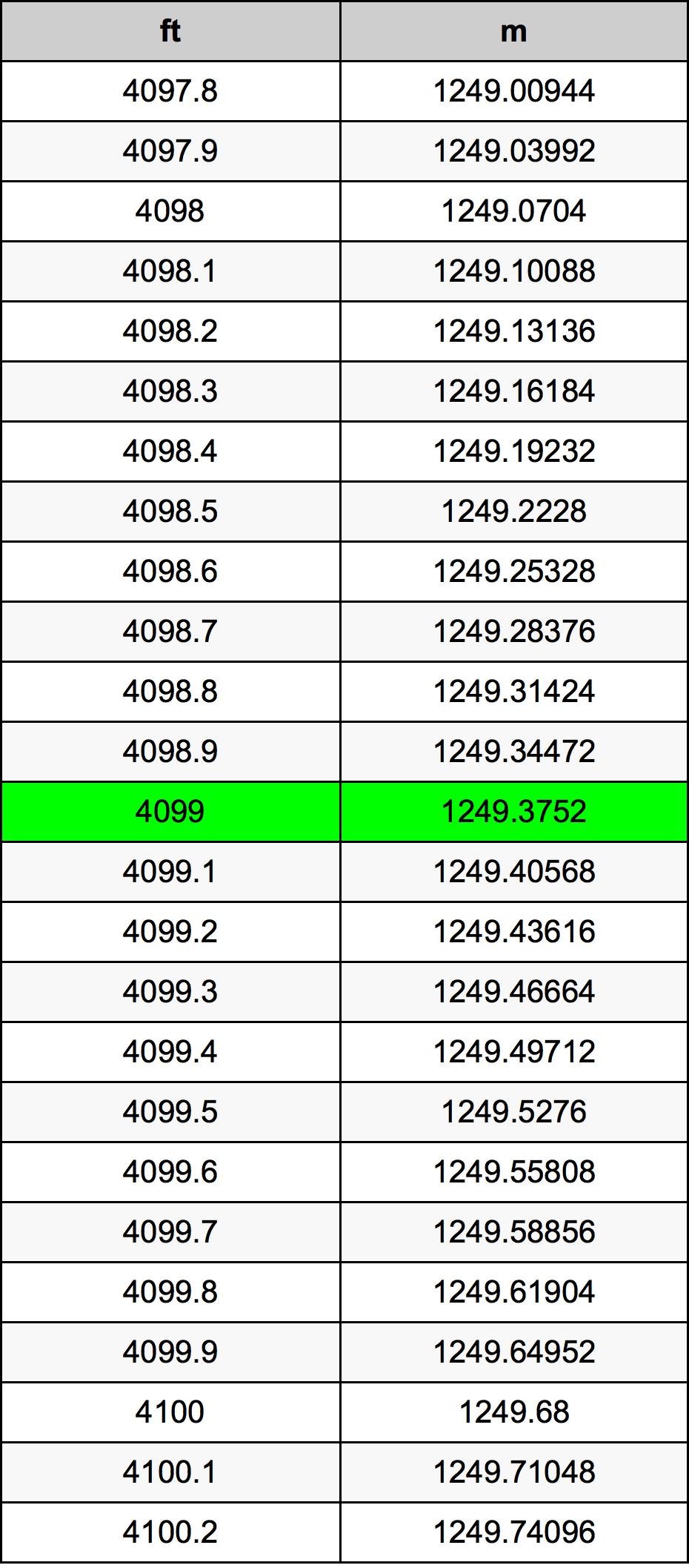 4099 Piedi konverżjoni tabella