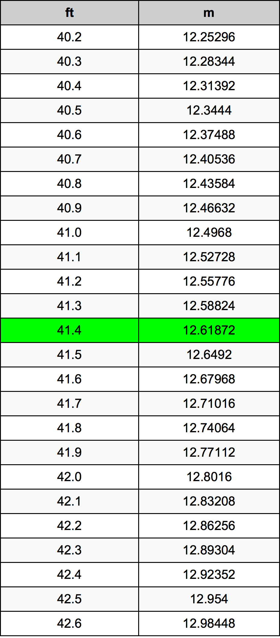 41.4 Kaki konversi tabel