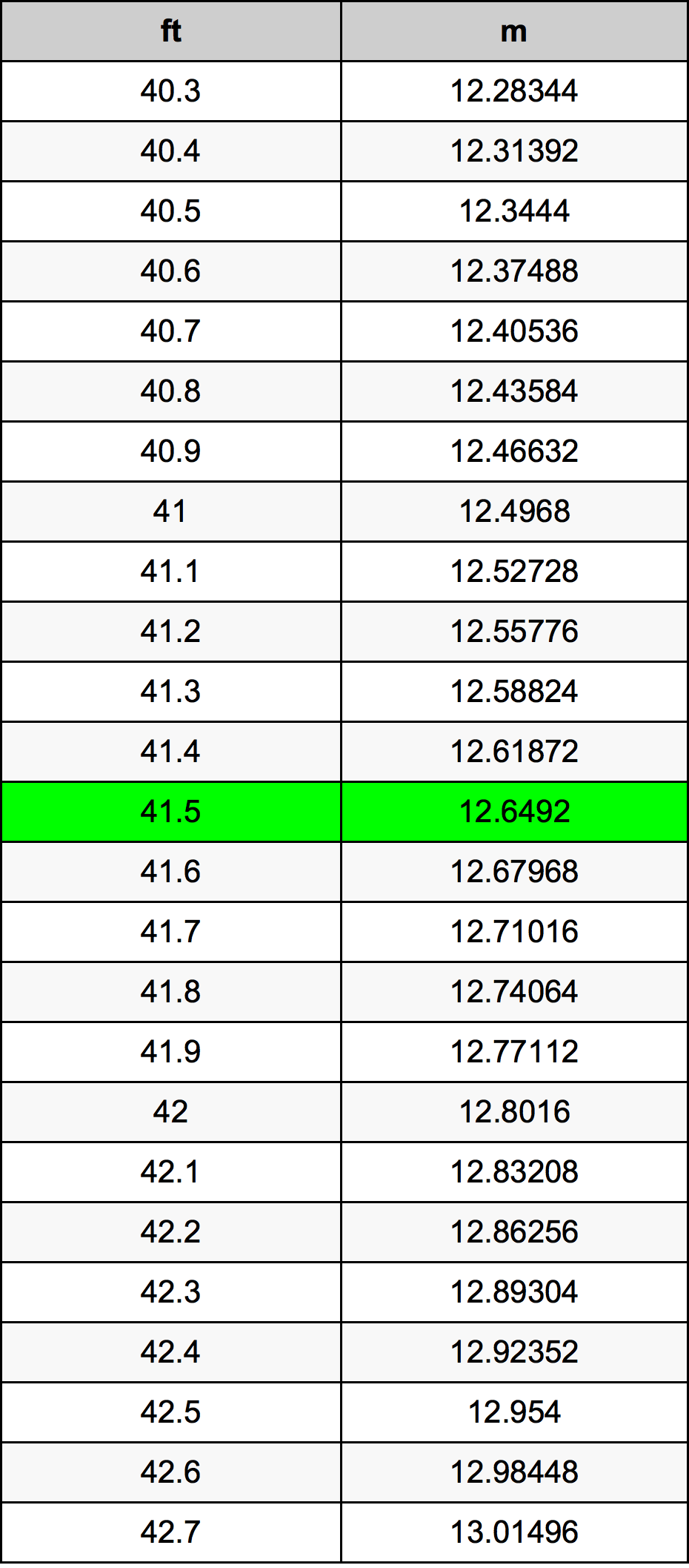41.5 Kaki konversi tabel
