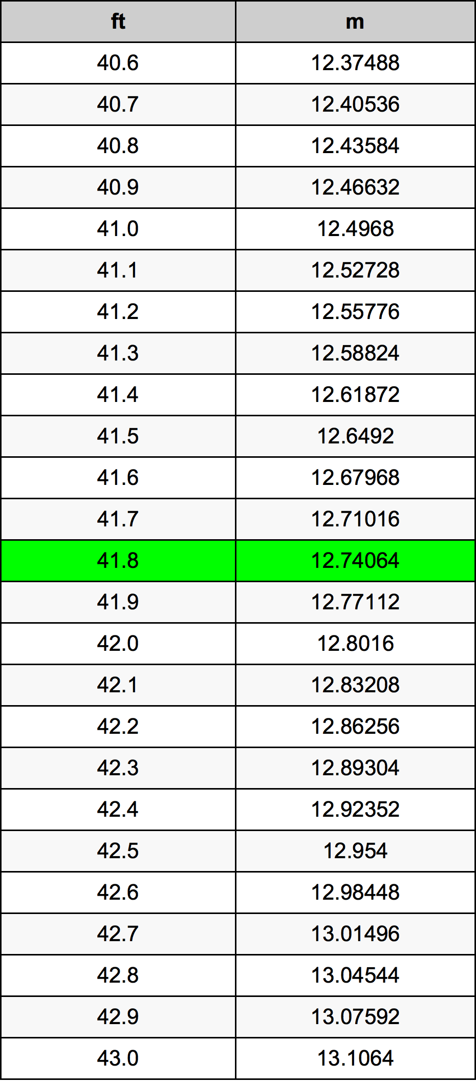 41.8 Kaki konversi tabel