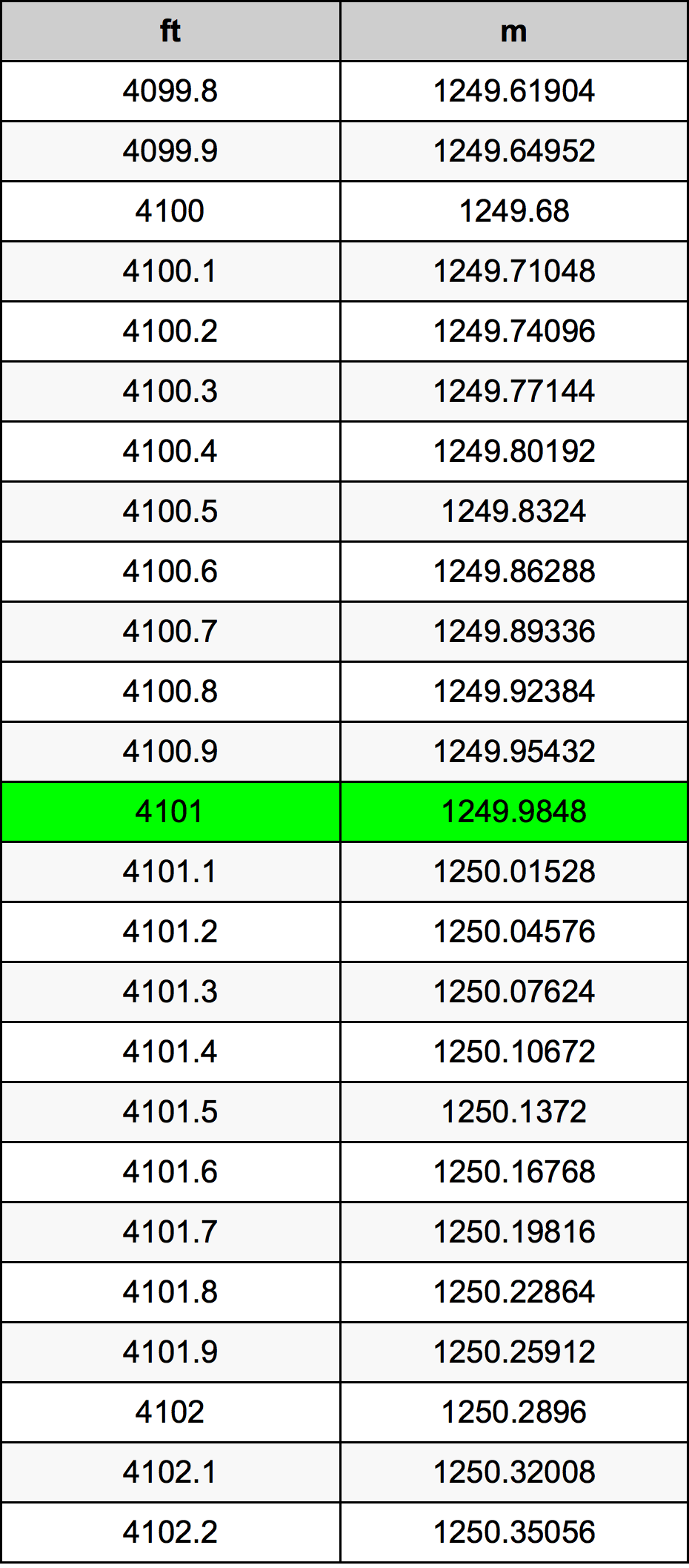 4101 Láb átszámítási táblázat