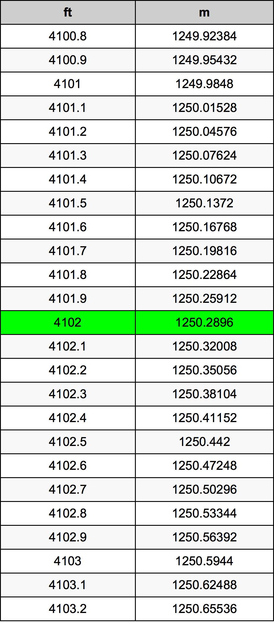 4102 Láb átszámítási táblázat