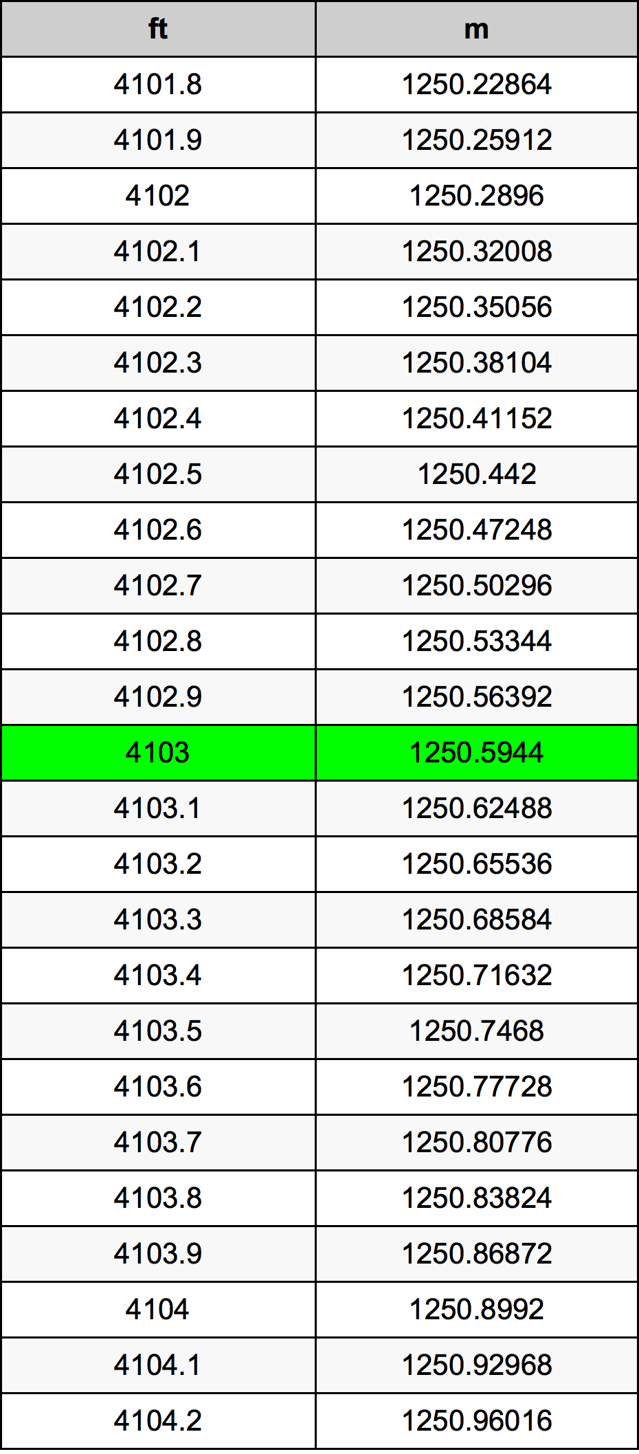 4103 Piedi konverżjoni tabella