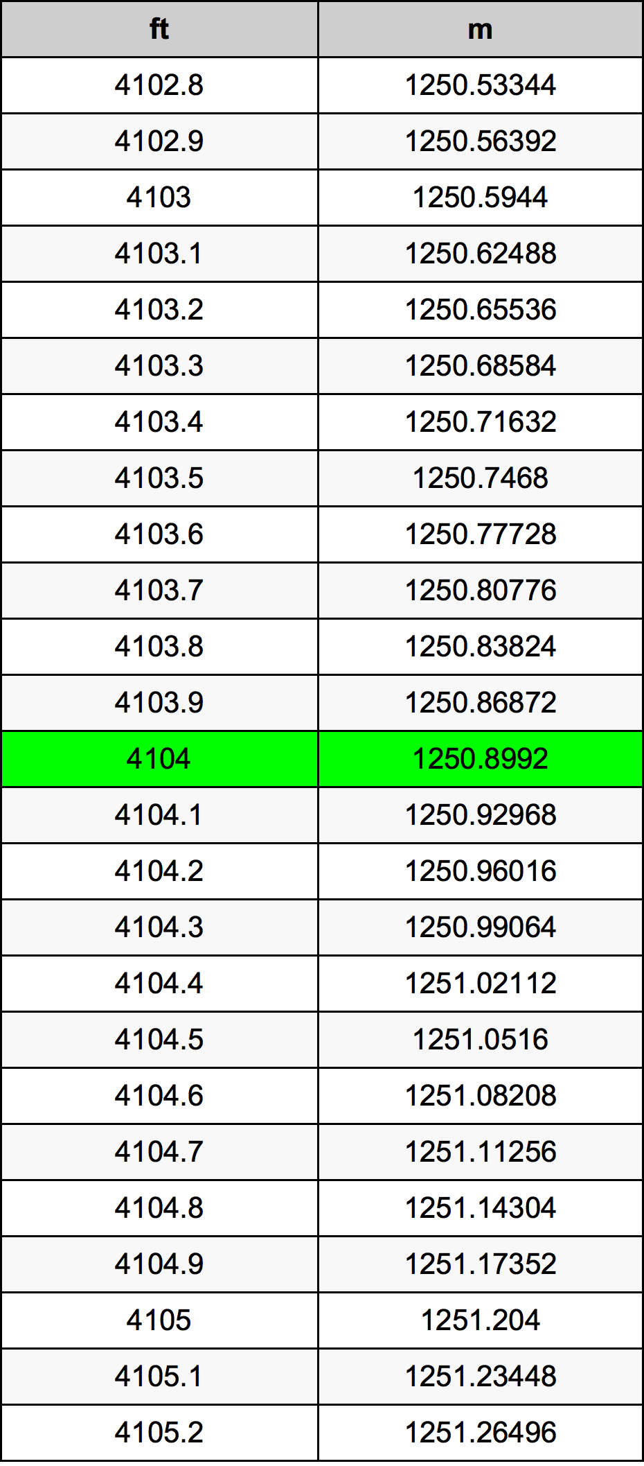 4104 Piedi konverżjoni tabella