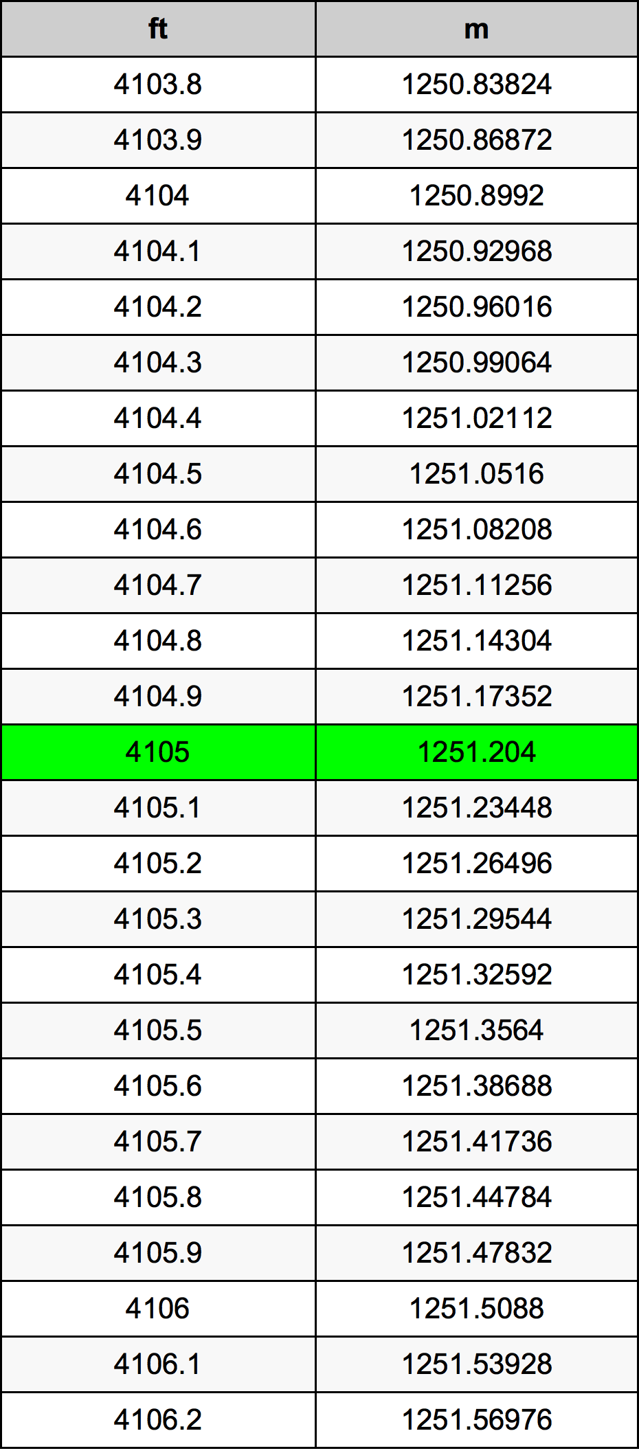 4105 Piedi konverżjoni tabella
