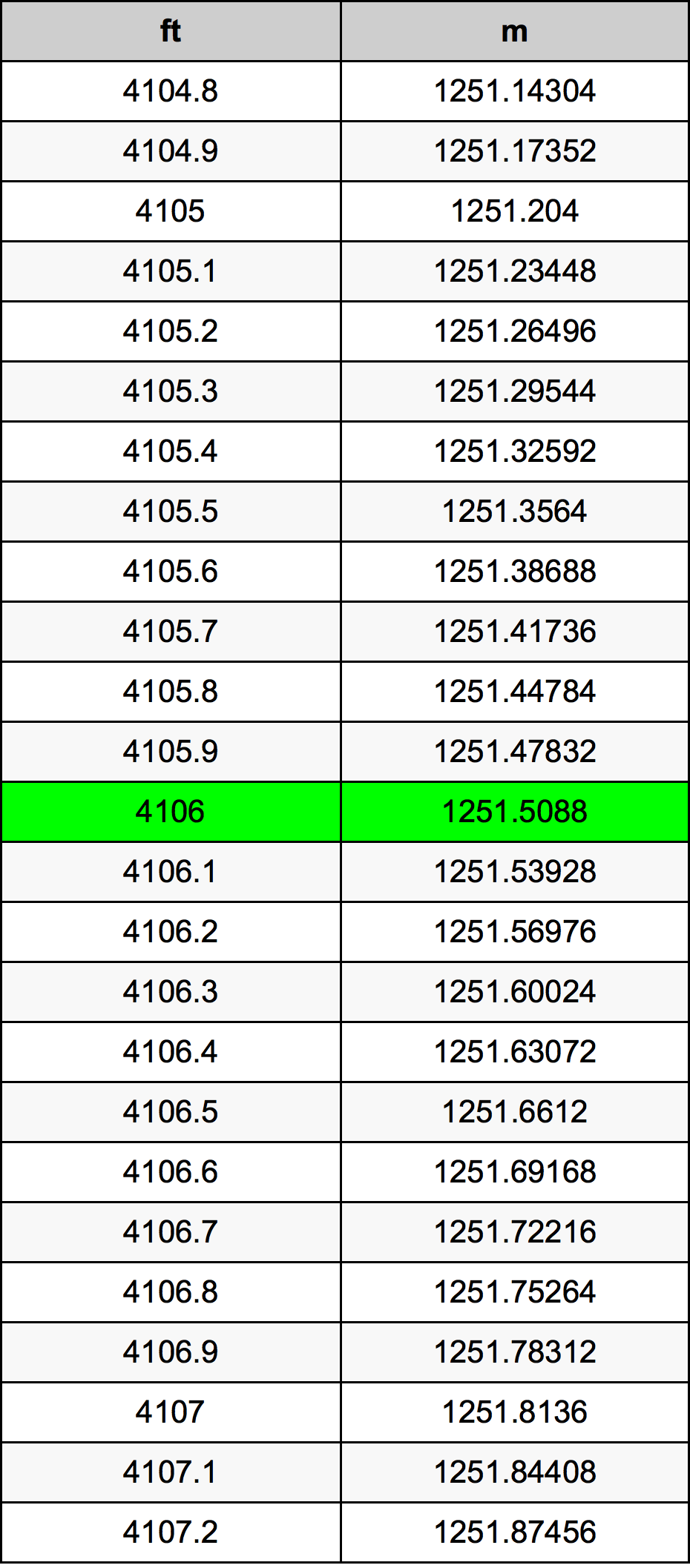 4106 Piedi konverżjoni tabella