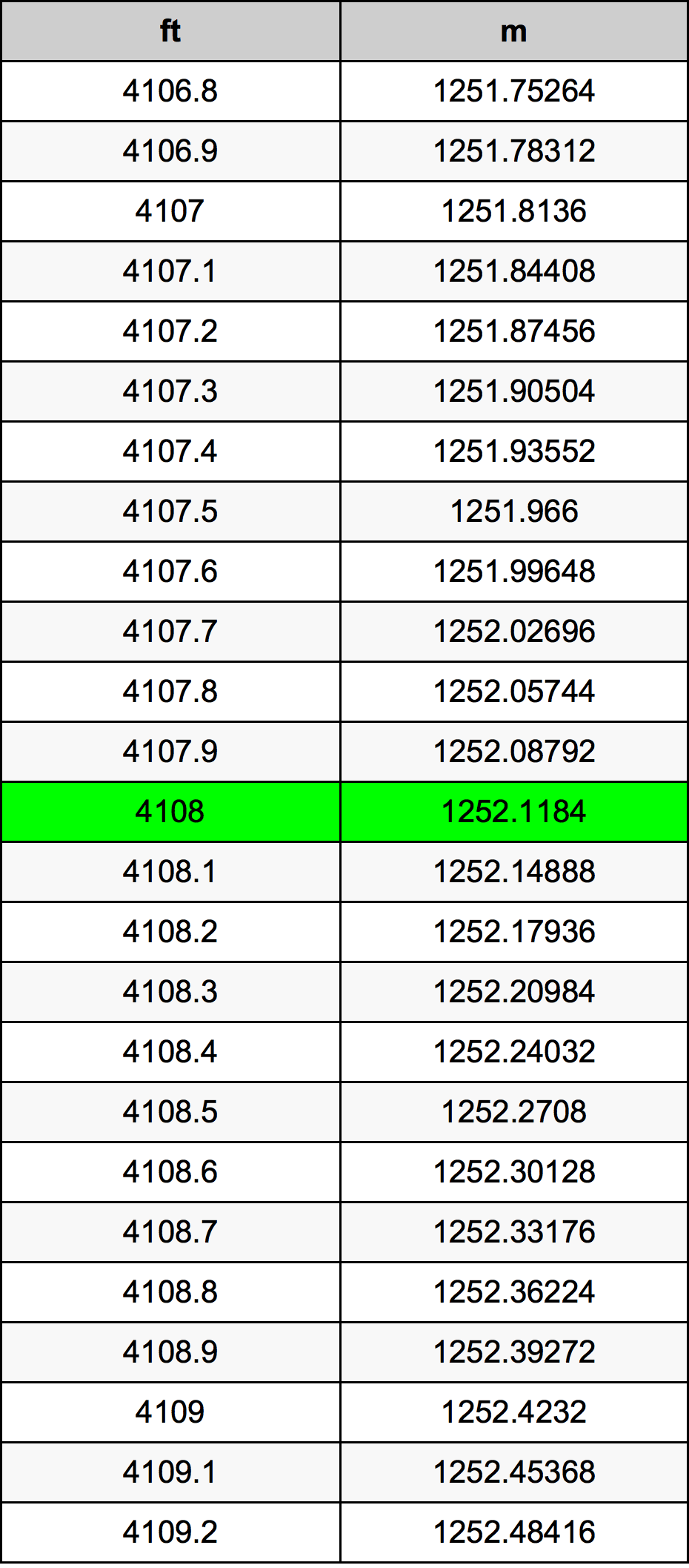 4108 Piedi konverżjoni tabella