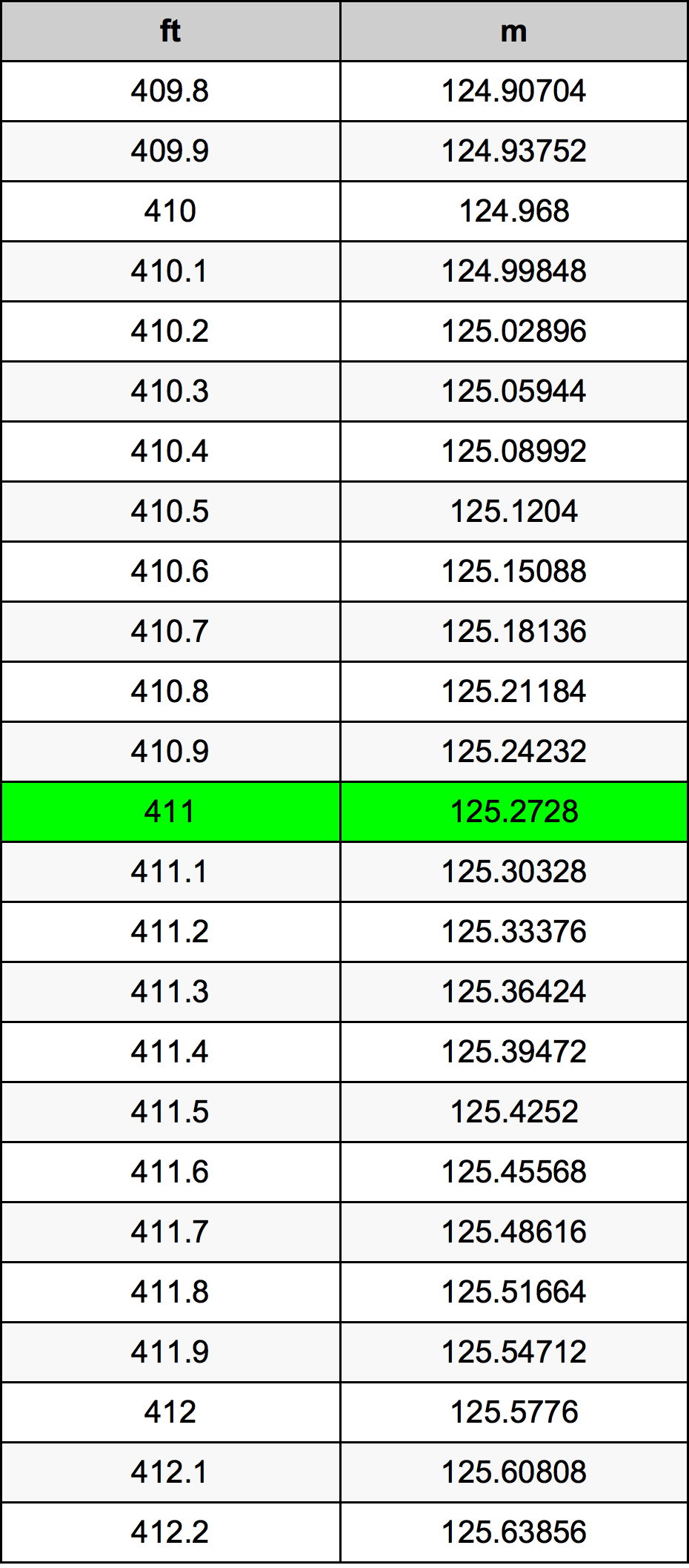 411 Foot Conversion Table