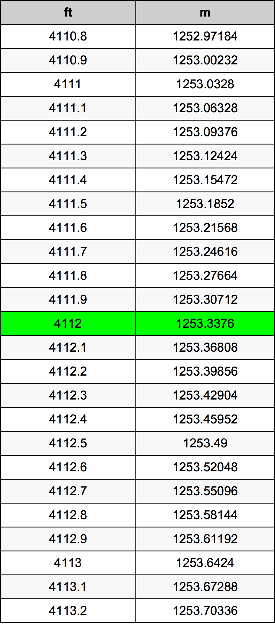 4112 Piede tabella di conversione