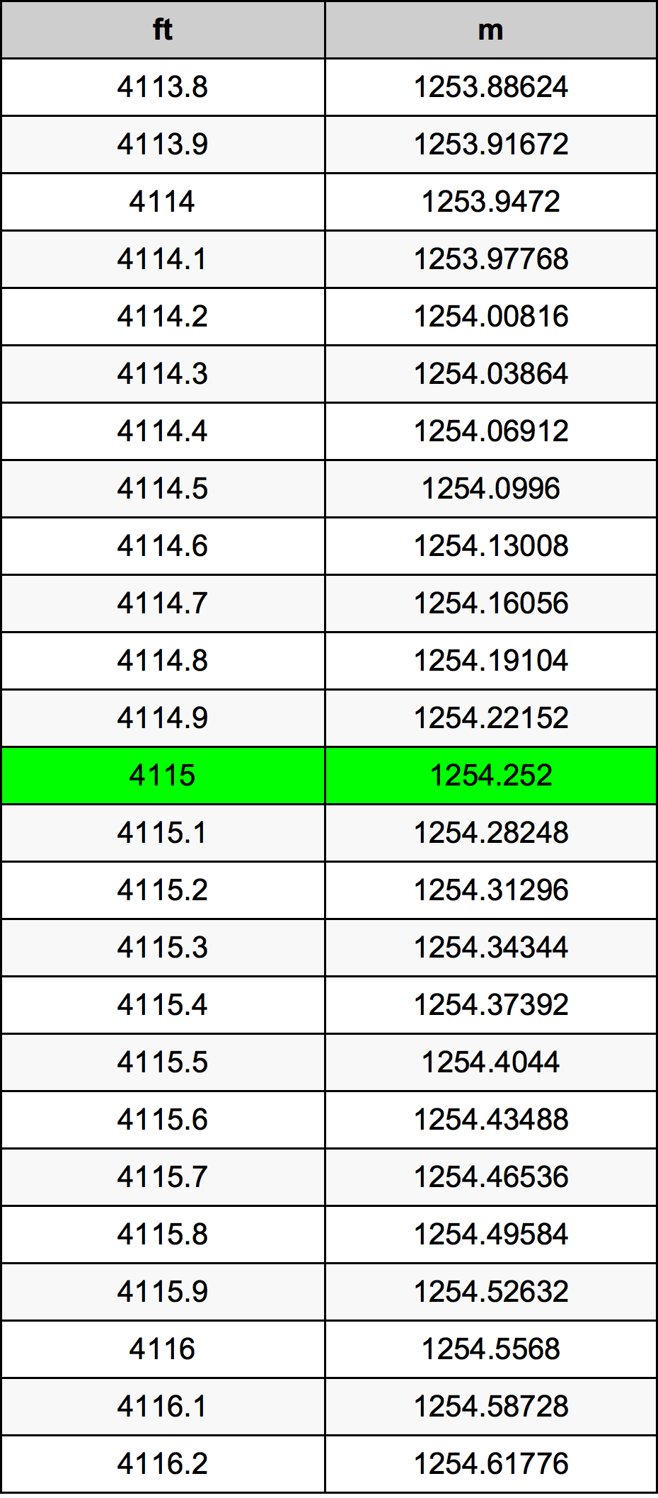 4115 Piedi konverżjoni tabella