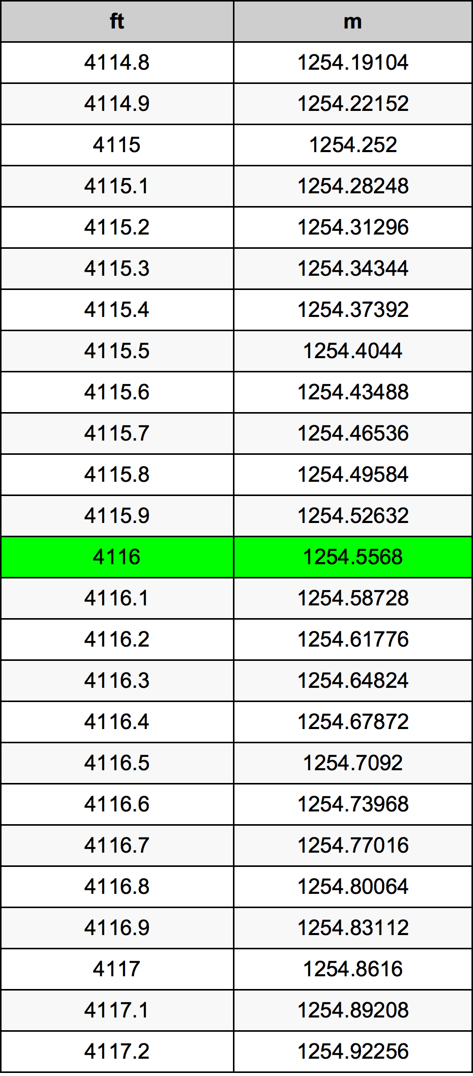 4116 Piede tabella di conversione