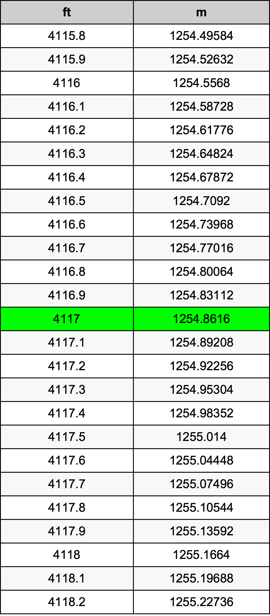 4117 Piedi konverżjoni tabella