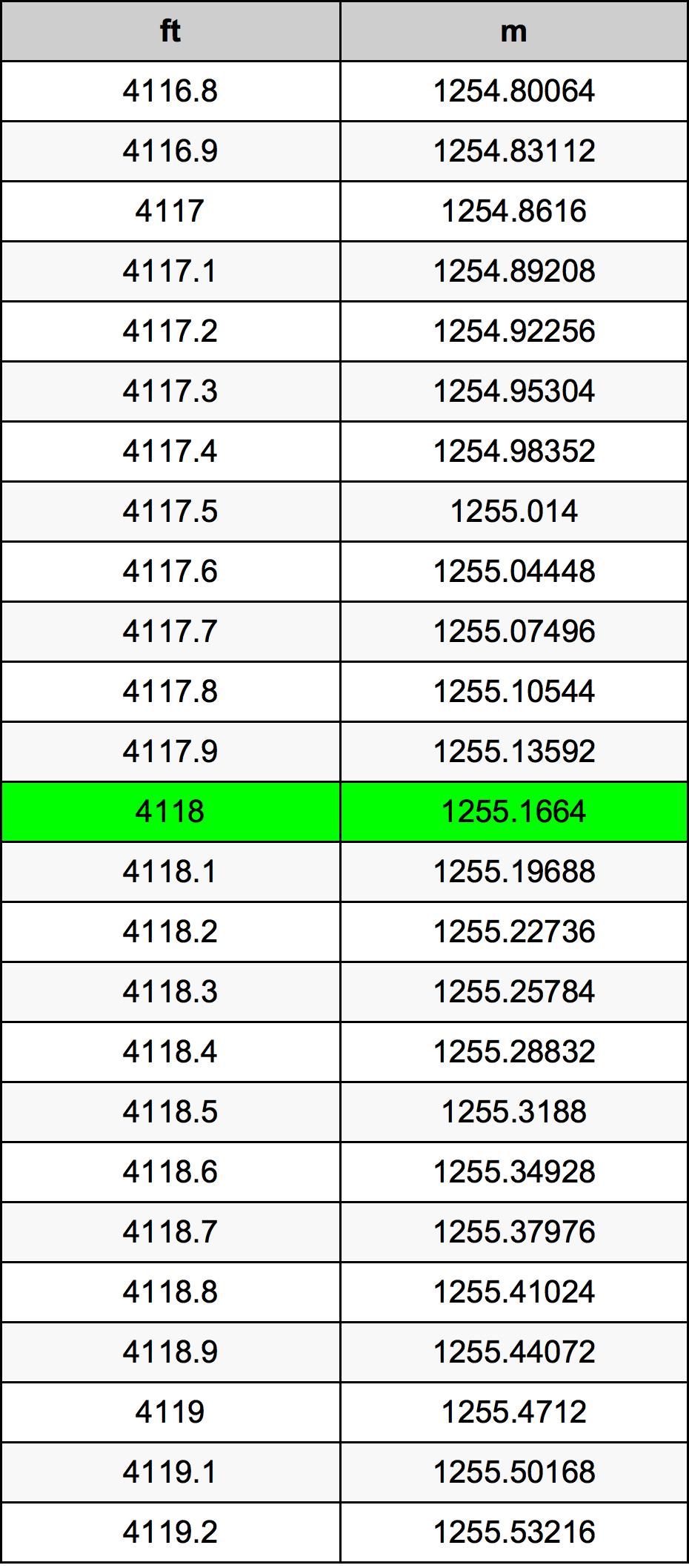 4118 Piede tabella di conversione