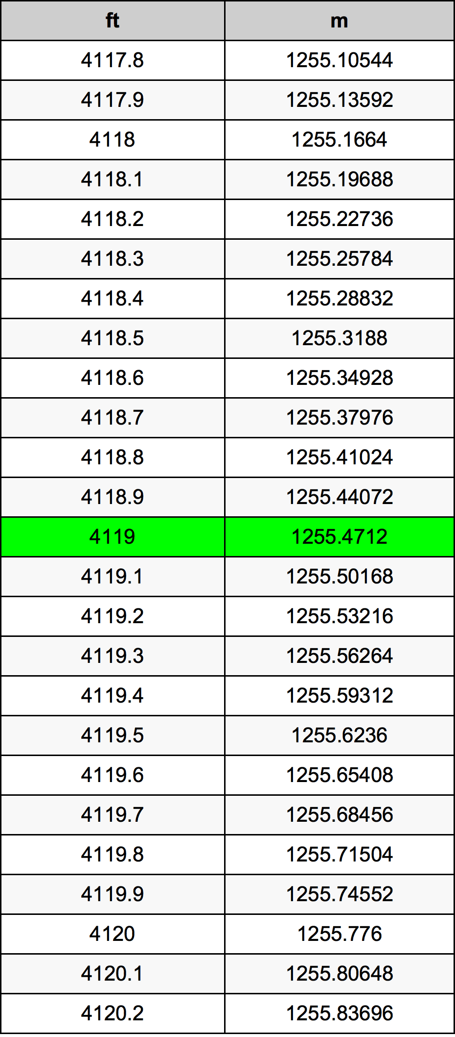 4119 Piedi konverżjoni tabella