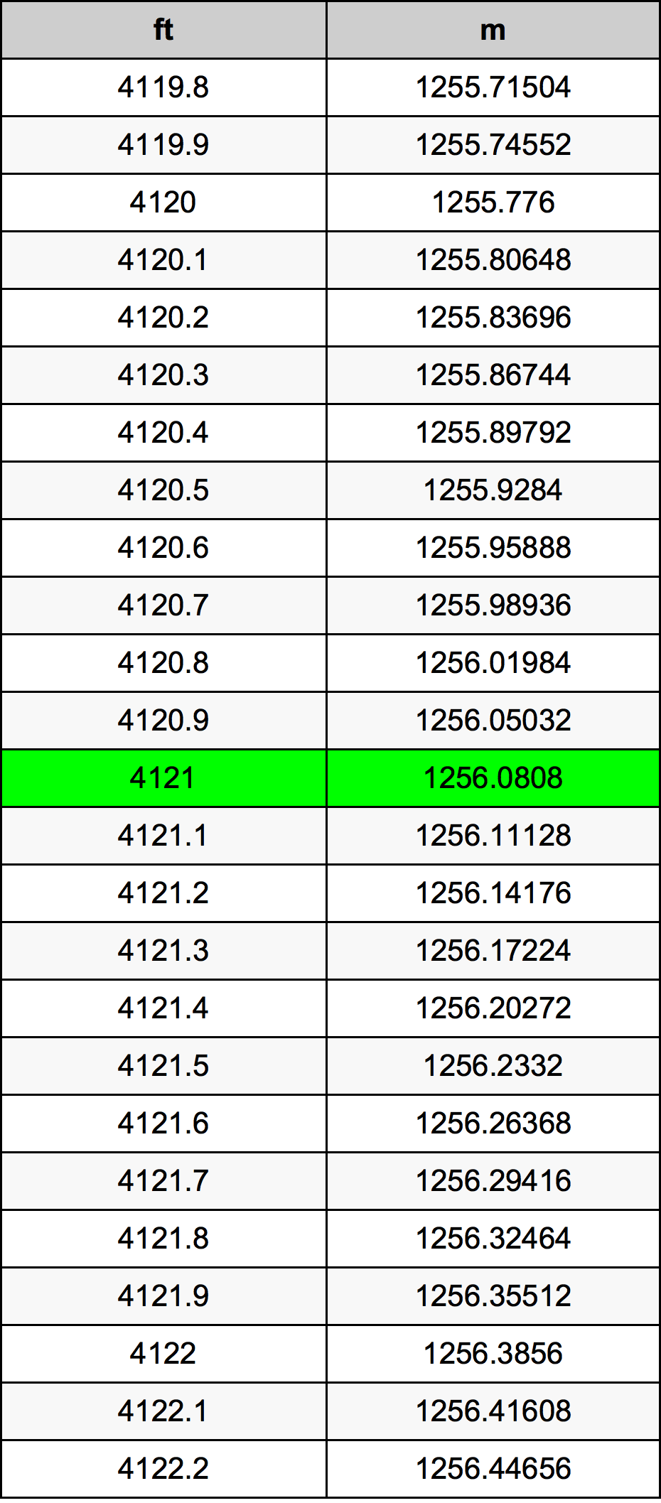 4121 Láb átszámítási táblázat