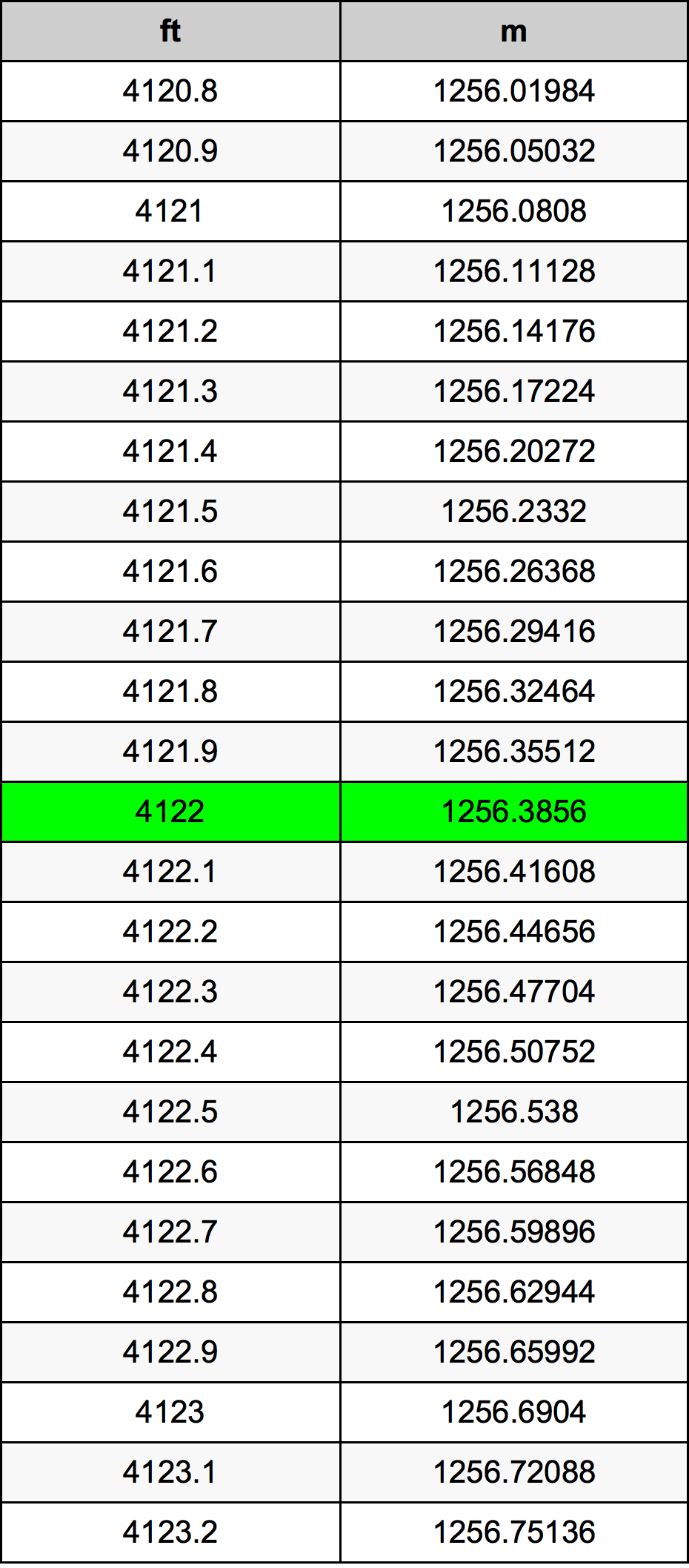 4122 Láb átszámítási táblázat
