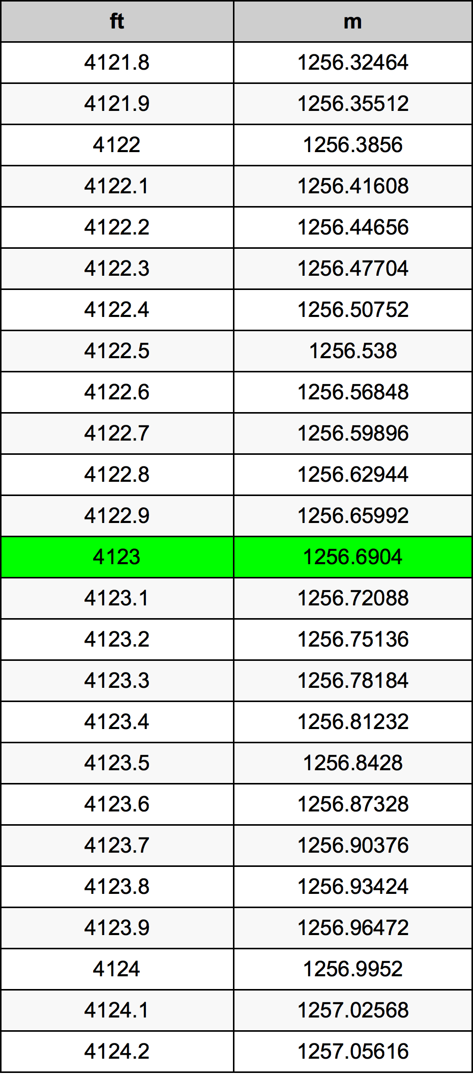 4123 Piedi konverżjoni tabella