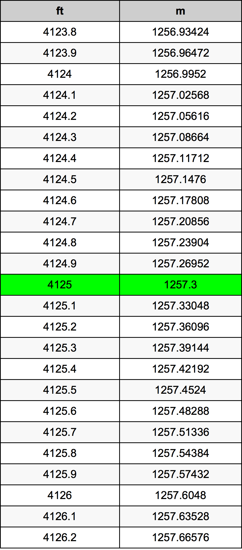 4125 Láb átszámítási táblázat