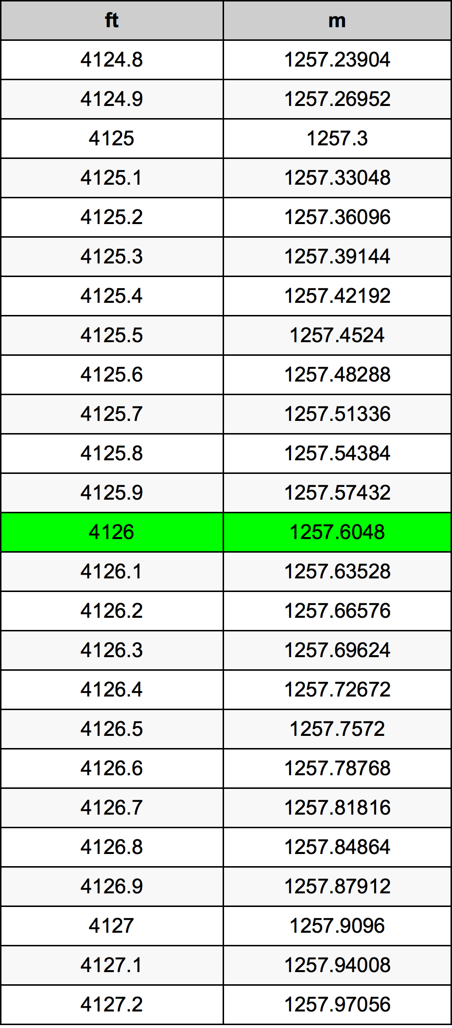 4126 Piedi konverżjoni tabella