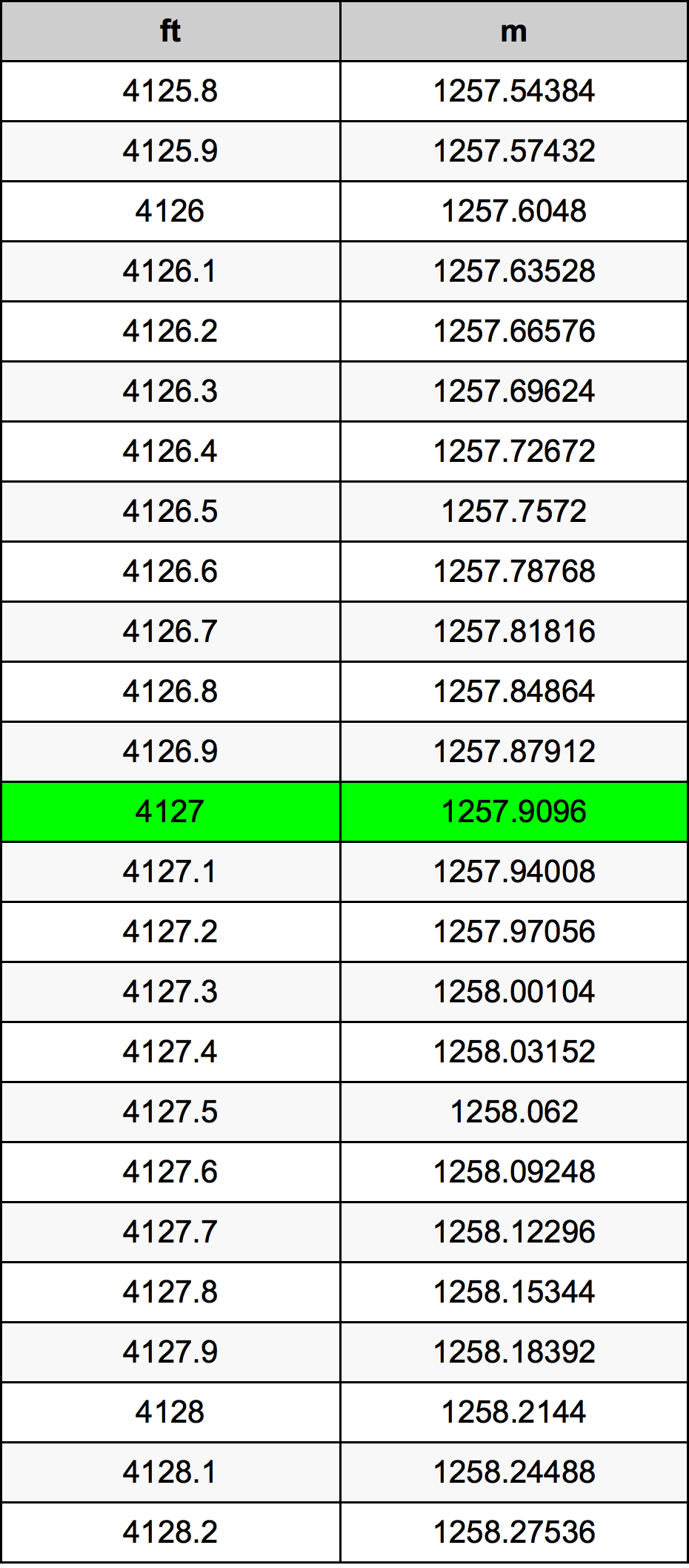 4127 Piedi konverżjoni tabella