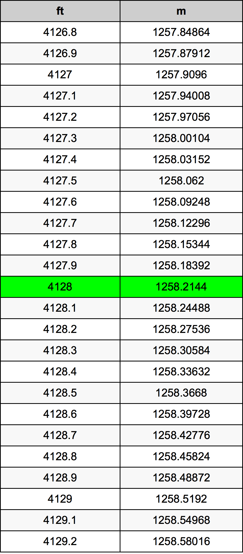 4128 Piede tabella di conversione