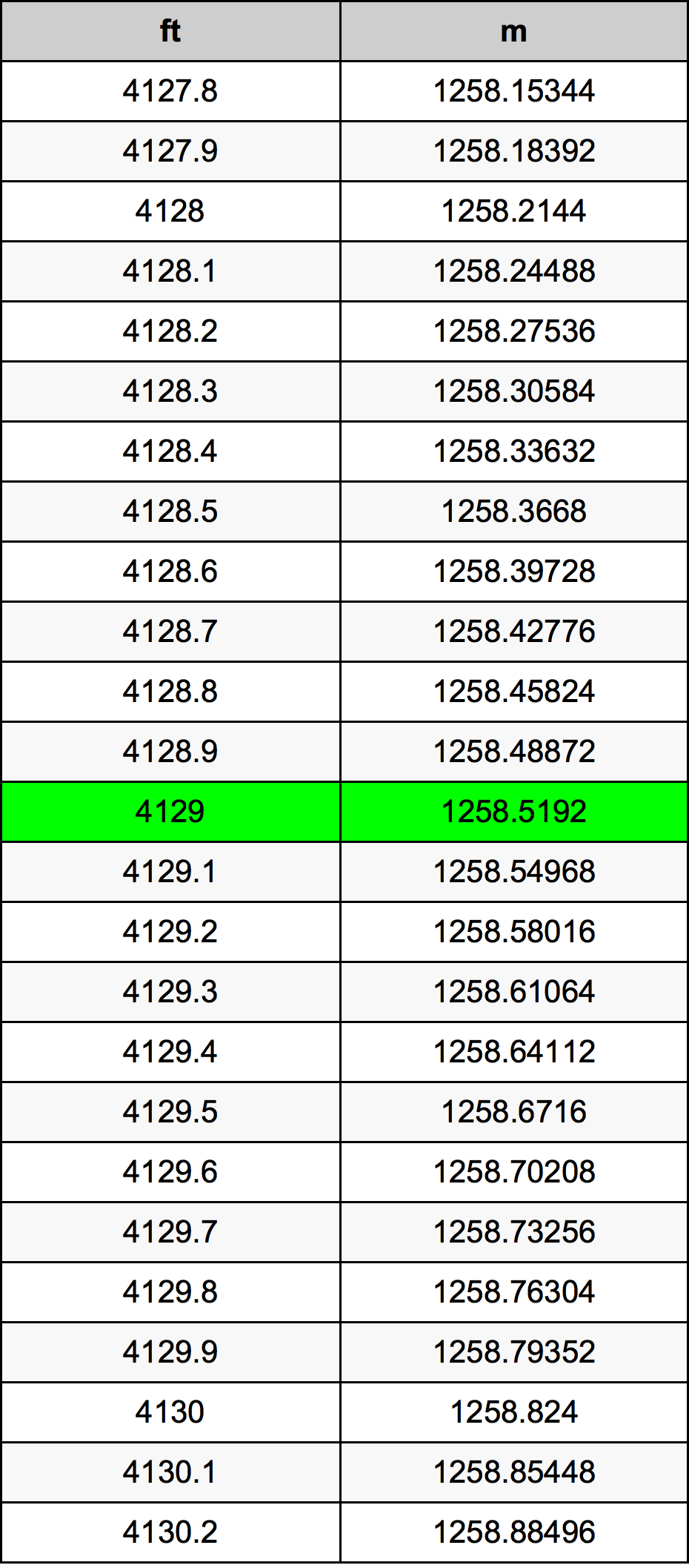 4129 Piedi konverżjoni tabella