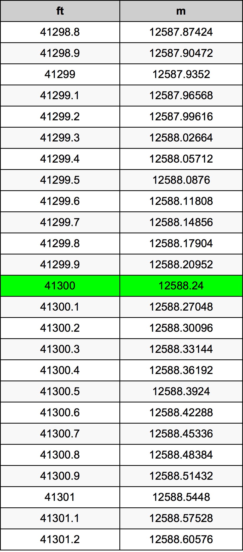 41300 Piedi konverżjoni tabella
