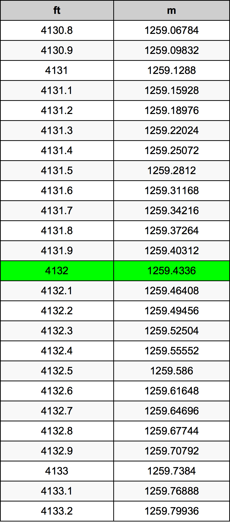 4132 Piede tabella di conversione